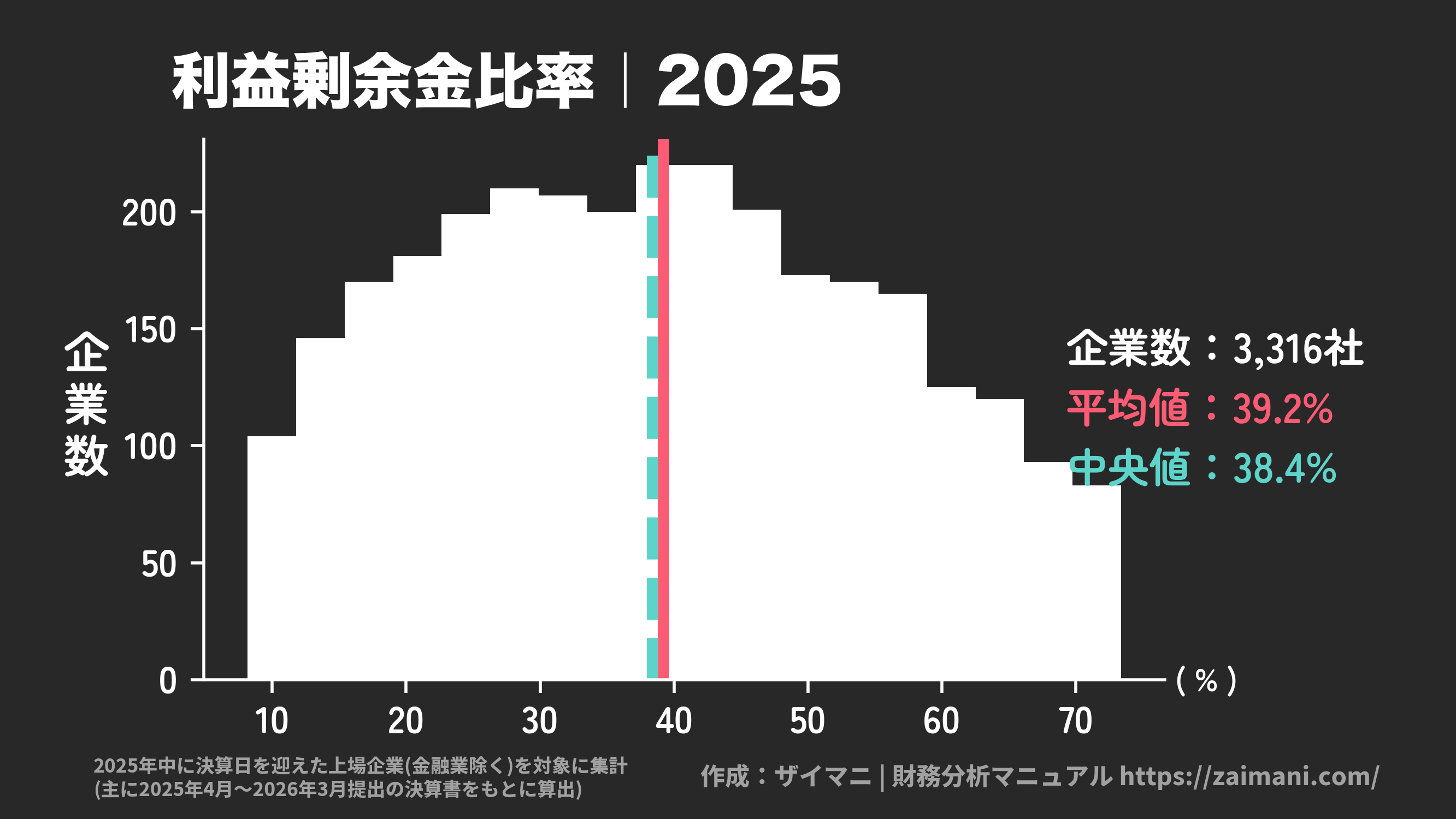 利益剰余金比率(2025)の全業種平均・中央値