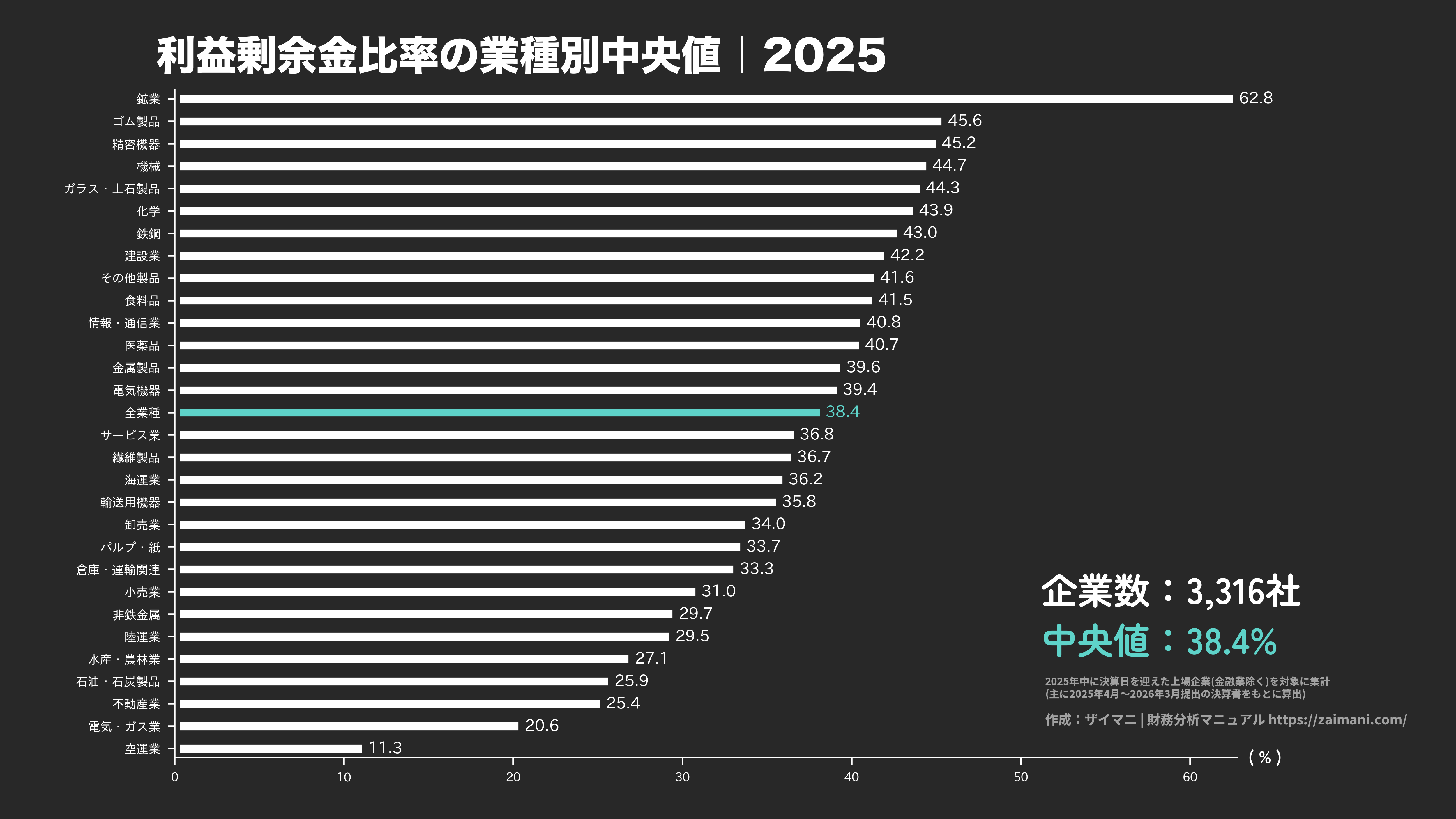 利益剰余金比率の目安(全業種中央値 2025)