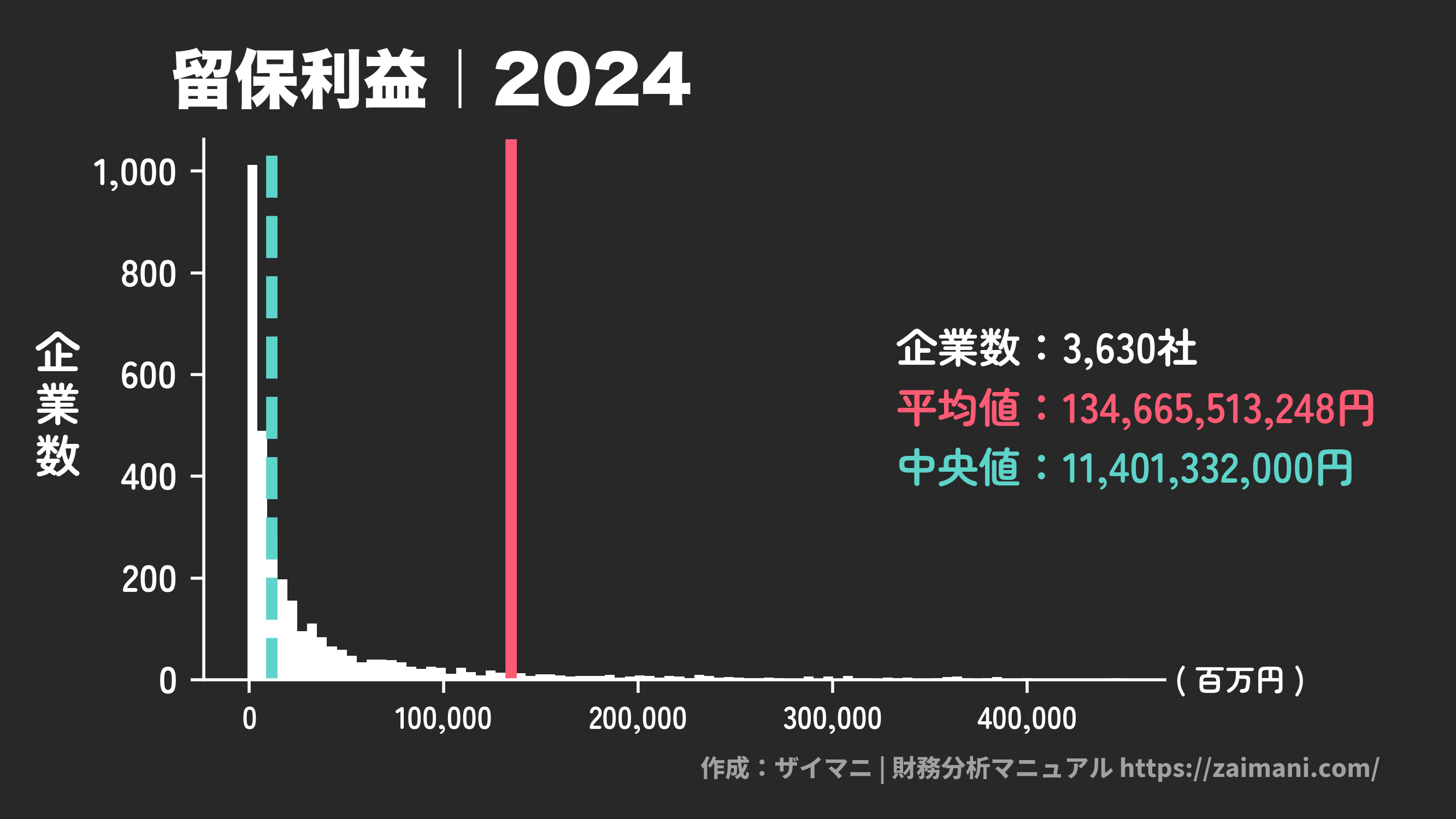留保利益(2024)の全業種平均・中央値