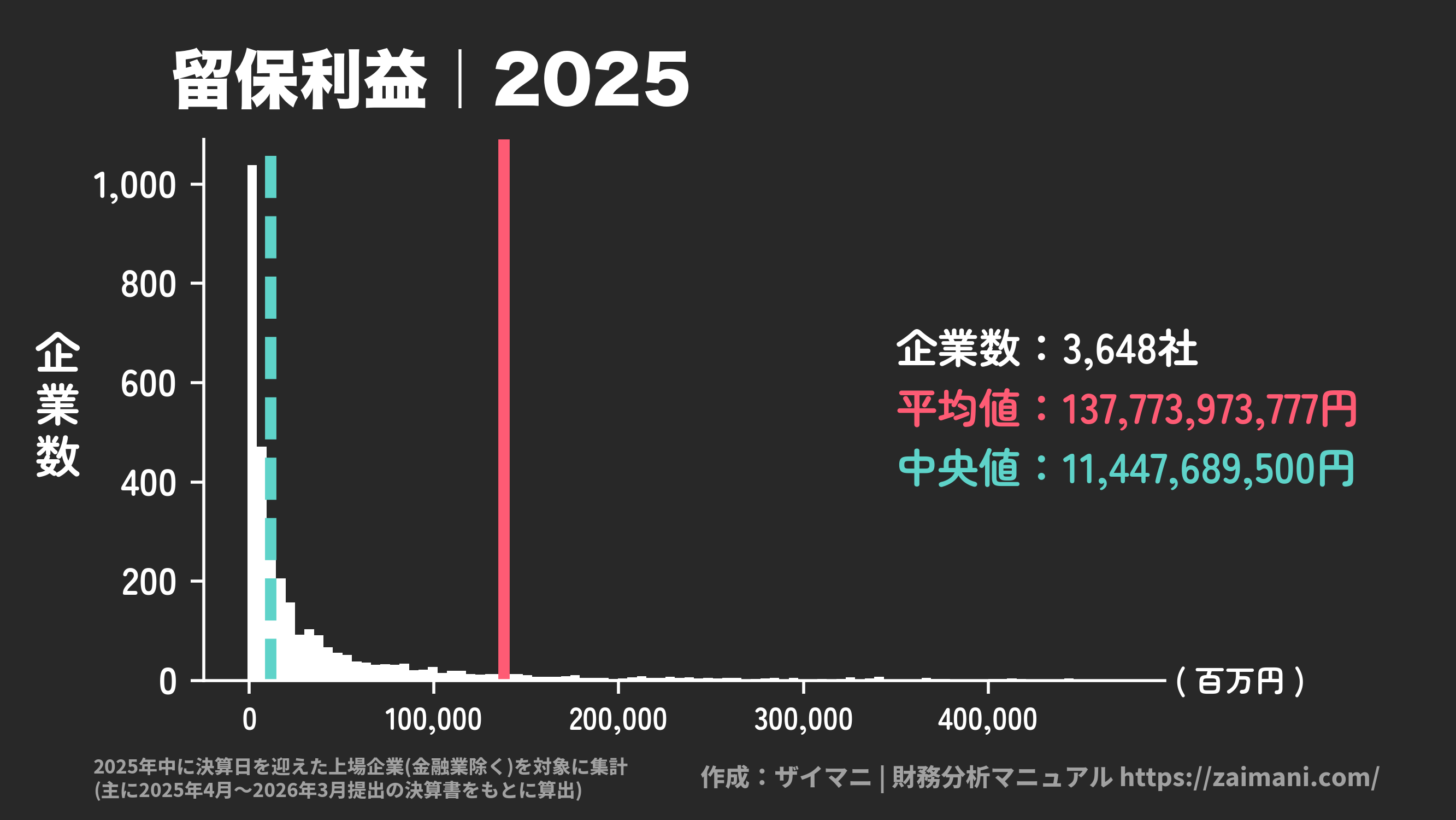 留保利益(2025)の全業種平均・中央値