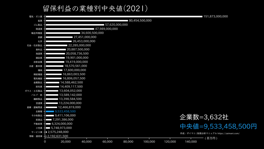 留保利益の目安(全業種中央値 2021)