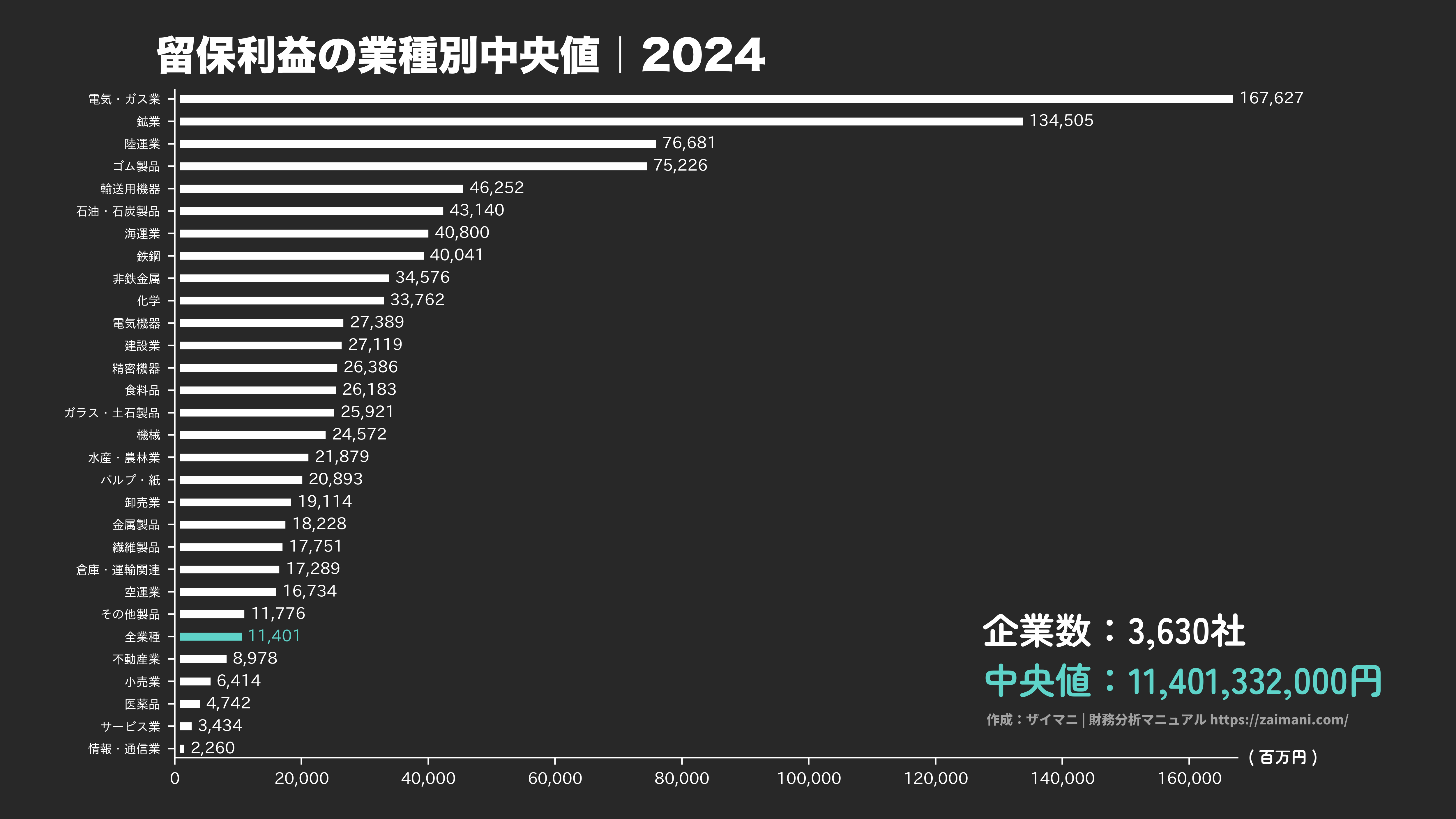 留保利益の目安(全業種中央値 2024)