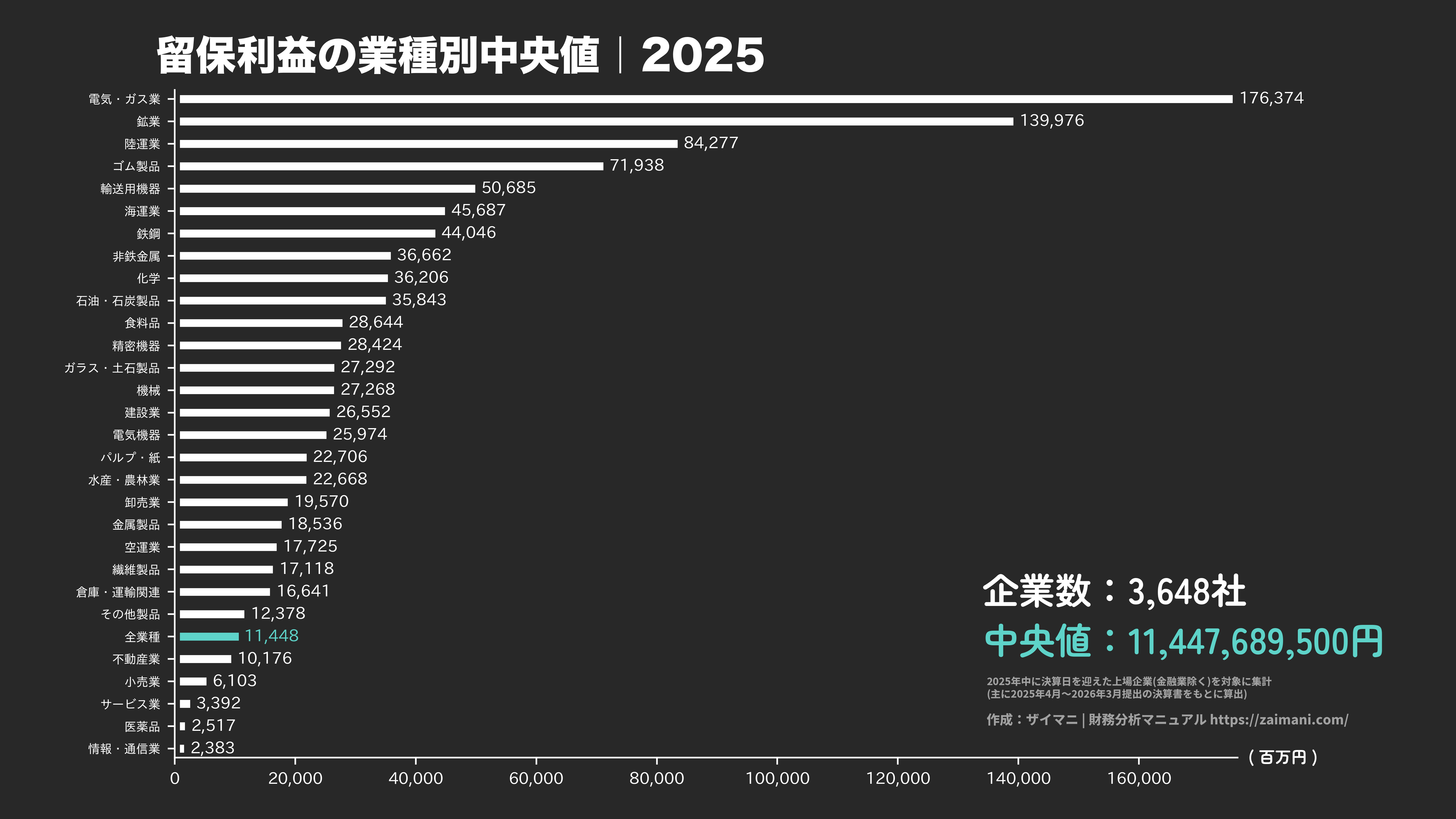 留保利益の目安(全業種中央値 2025)