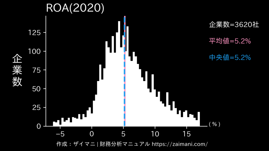 ROA(2020)の全業種平均・中央値