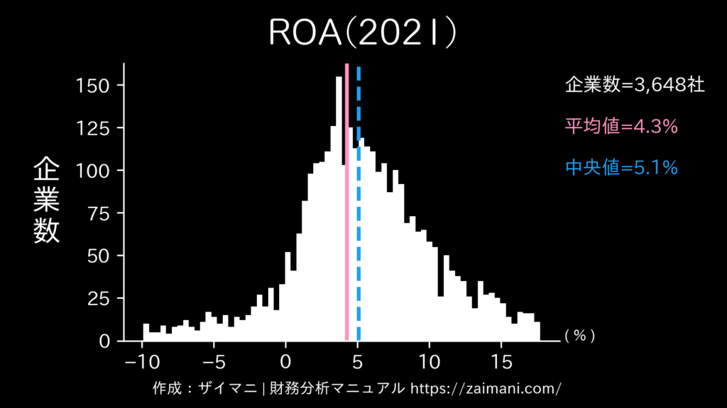 ROA(2021)の全業種平均・中央値