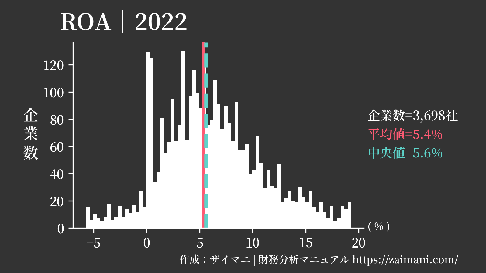 ROA(2022)の全業種平均・中央値