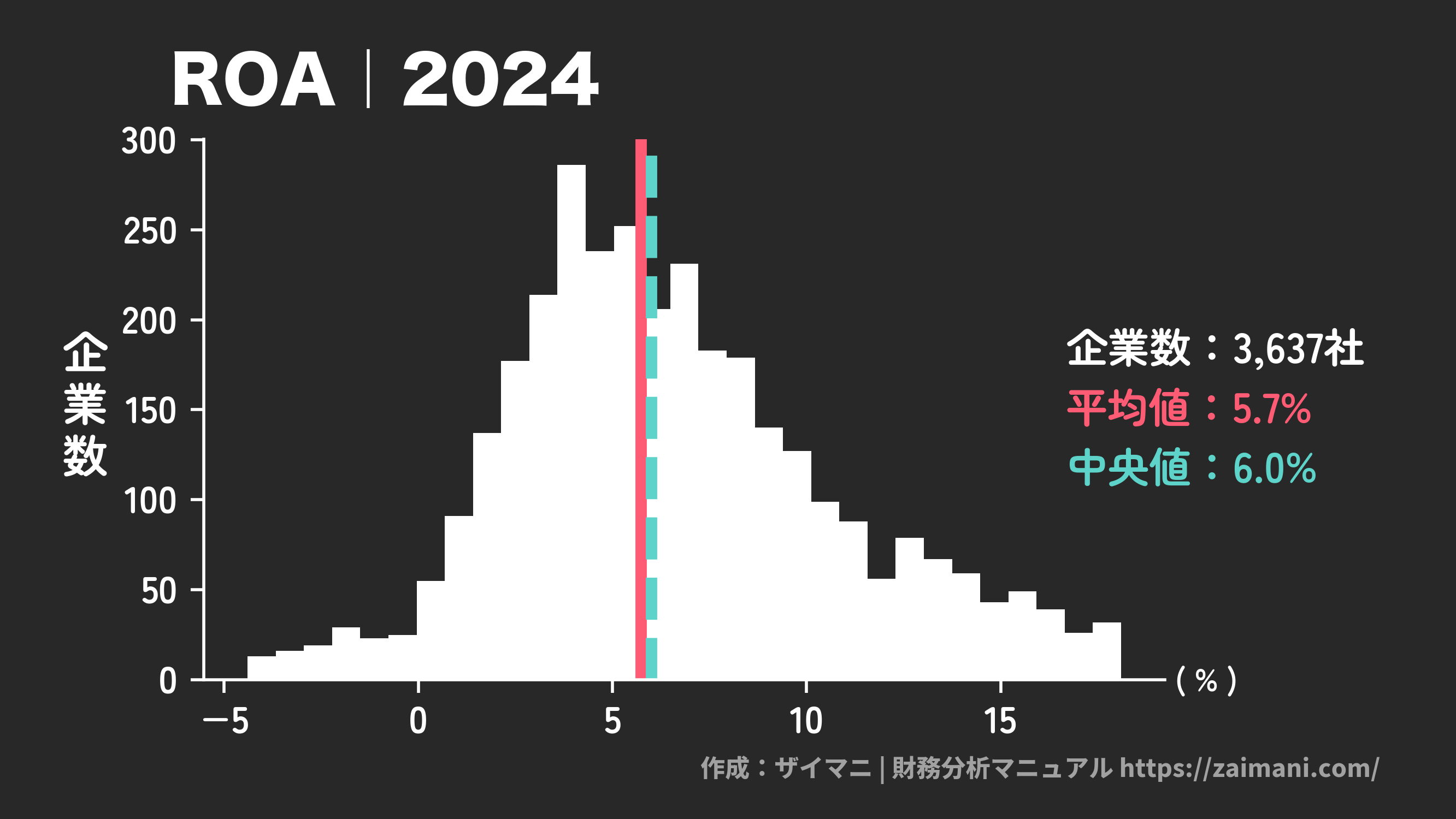 ROA(2024)の全業種平均・中央値