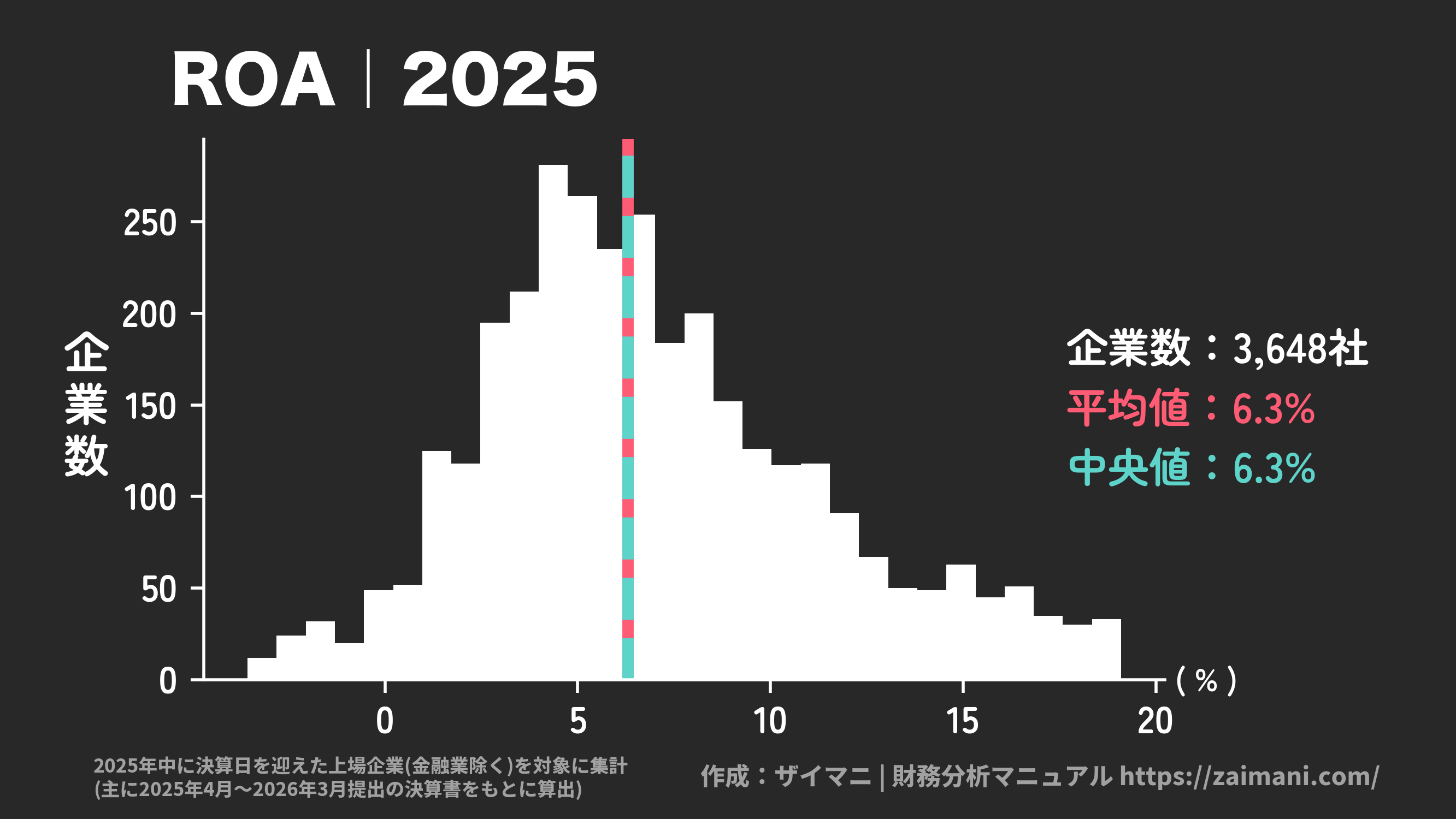 ROA(2025)の全業種平均・中央値