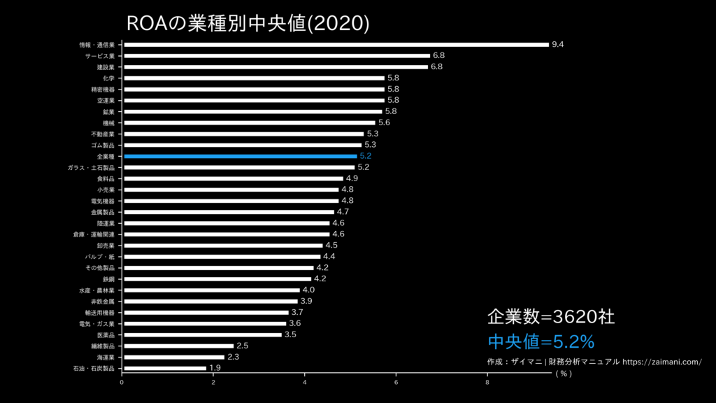 ROAの目安(全業種中央値)