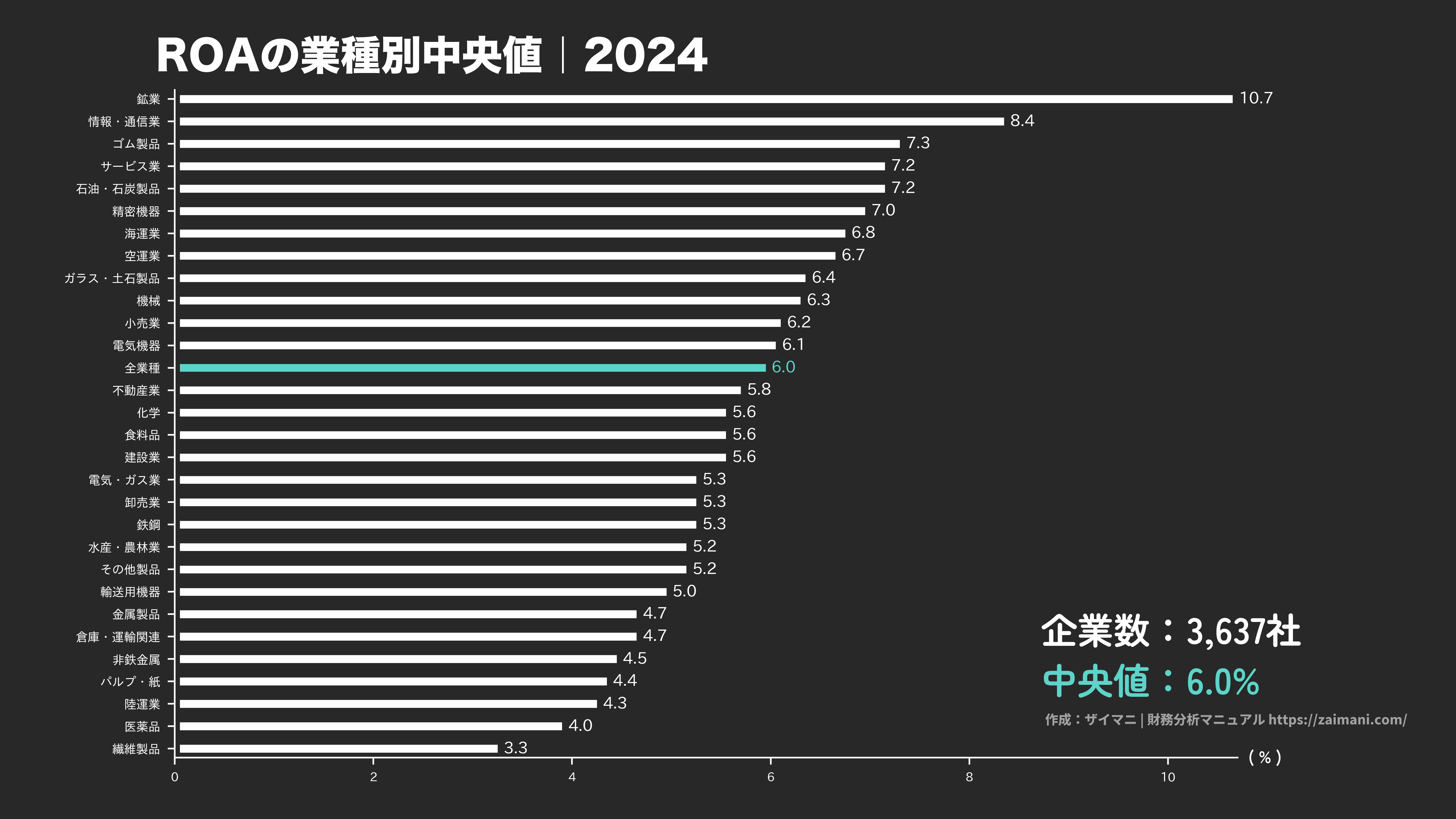 ROAの目安(全業種中央値 2024)