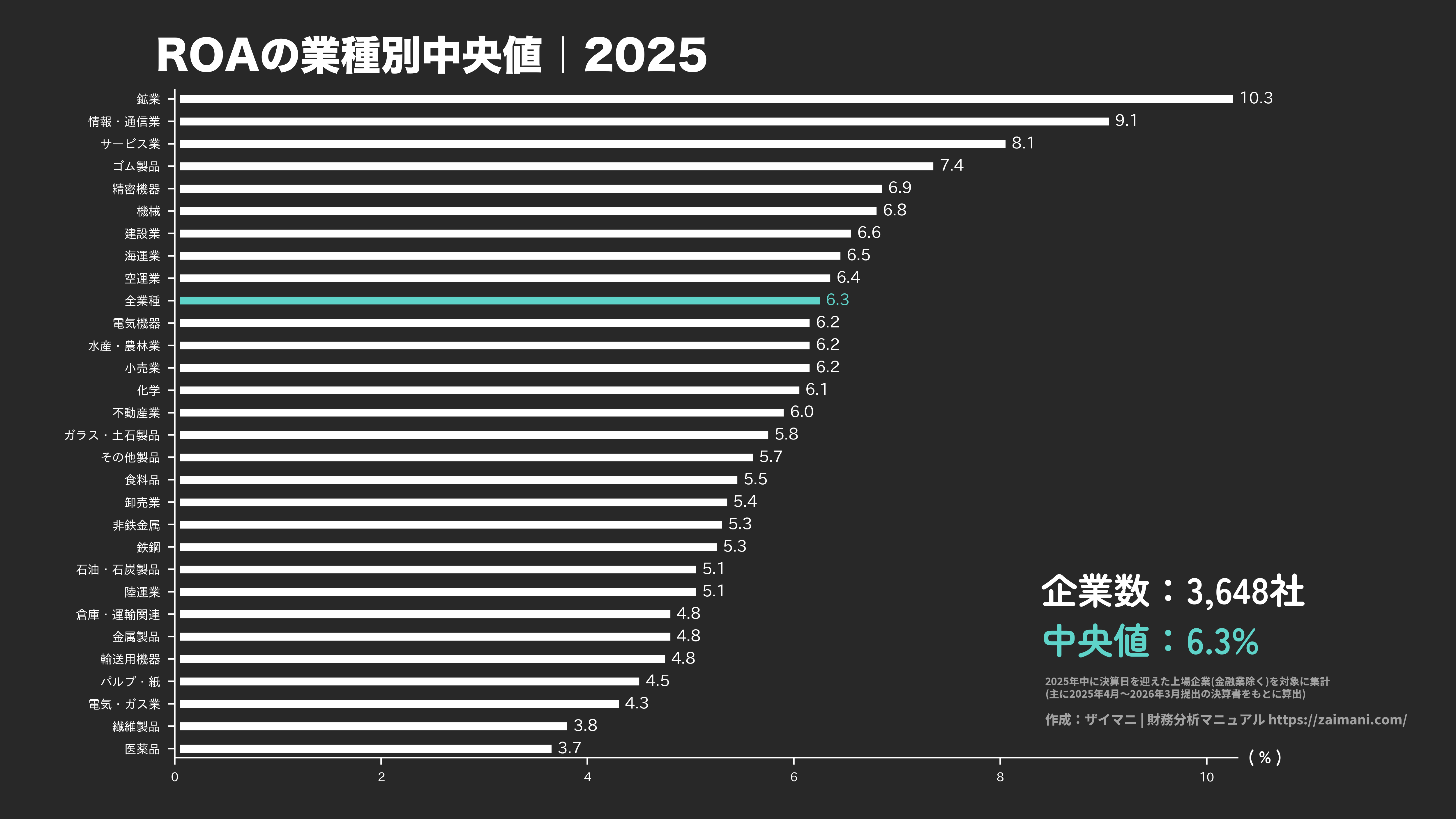 ROAの目安(全業種中央値 2025)