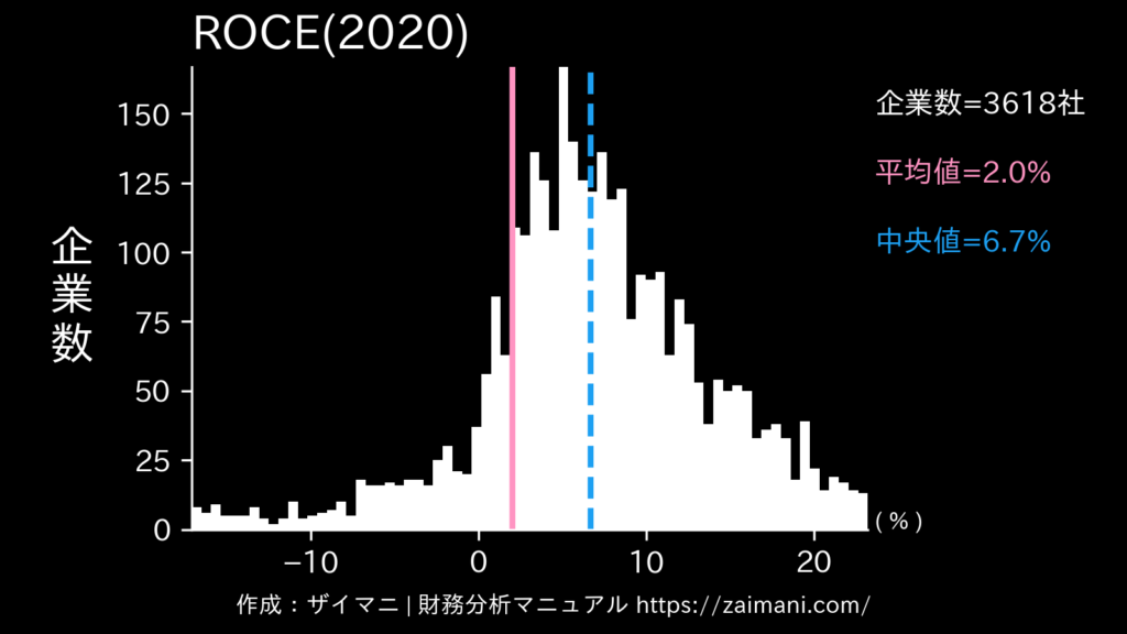 ROCE(2020)の全業種平均・中央値