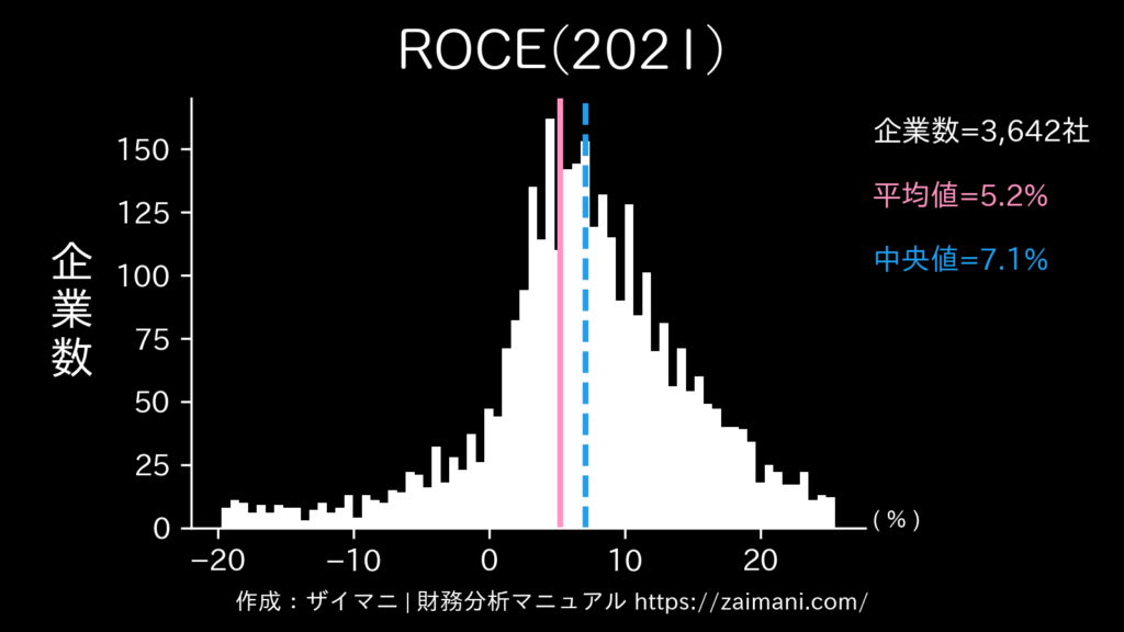 ROCE(2021)の全業種平均・中央値