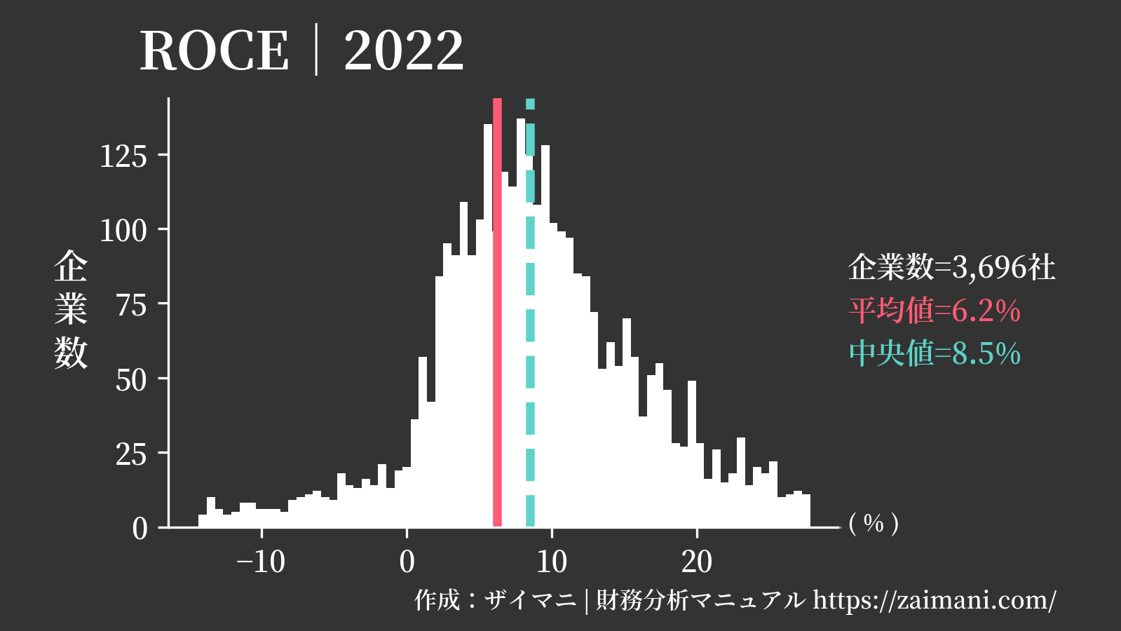 ROCE(2022)の全業種平均・中央値