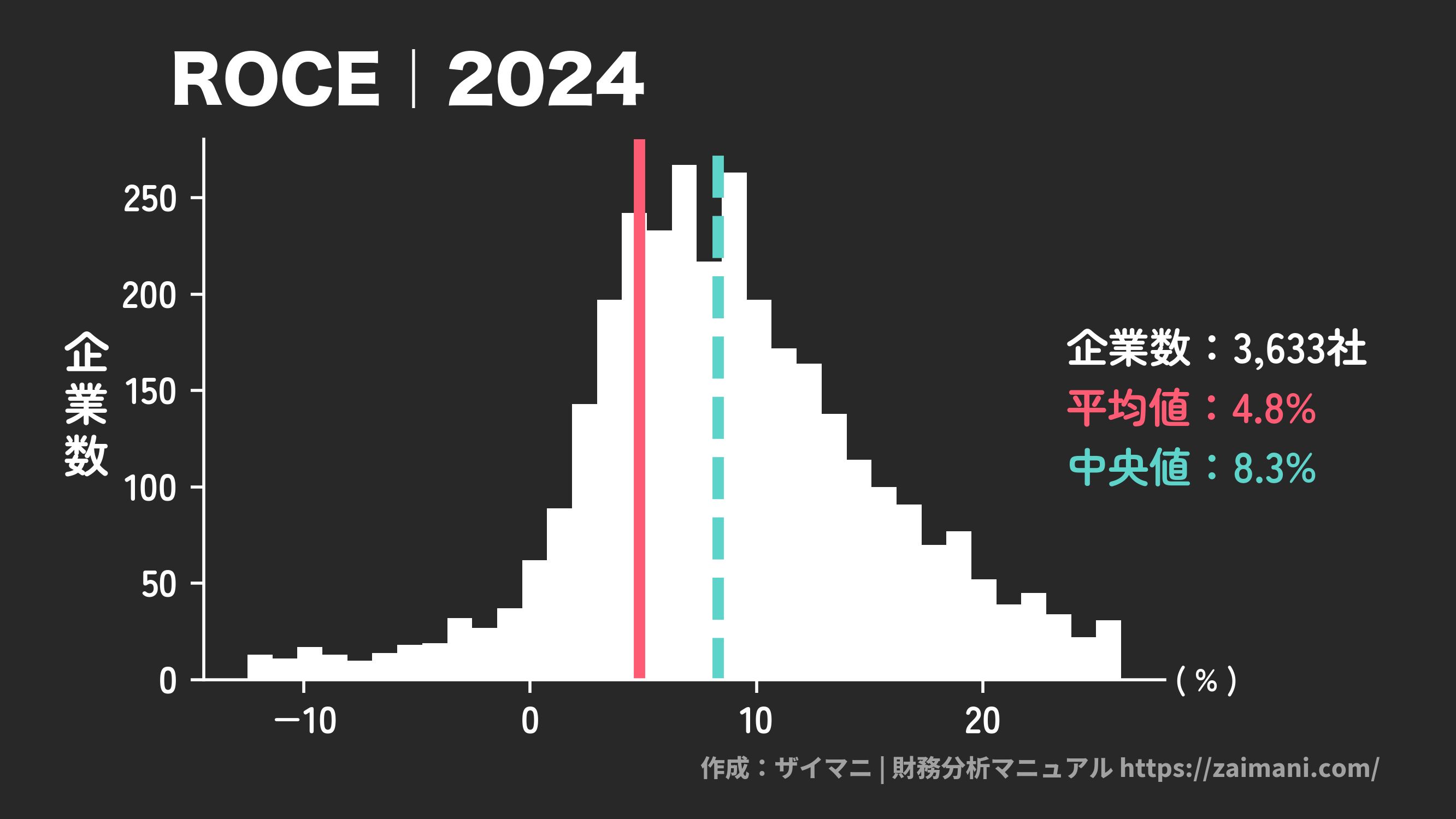 ROCE(2024)の全業種平均・中央値