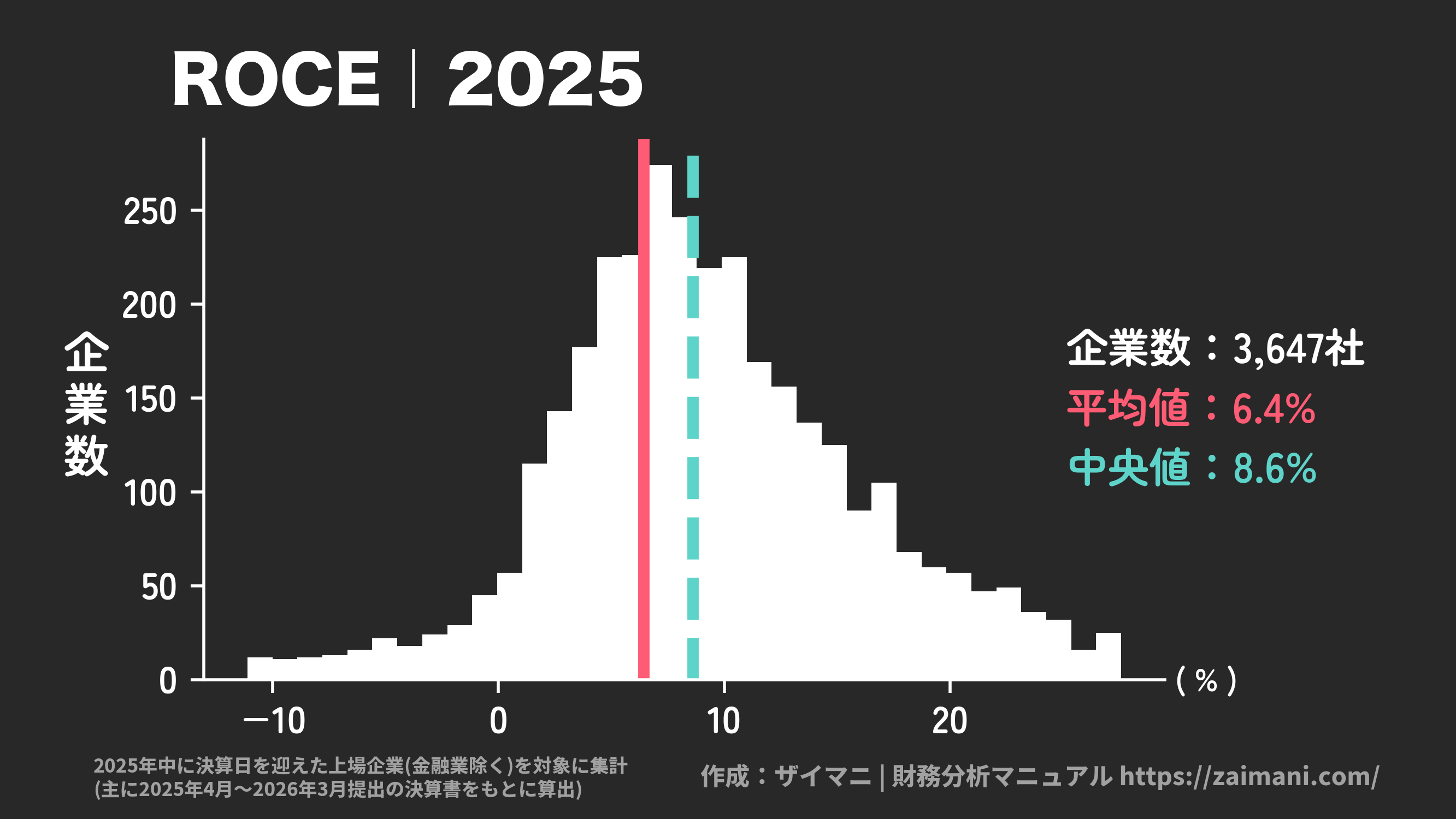 ROCE(2025)の全業種平均・中央値