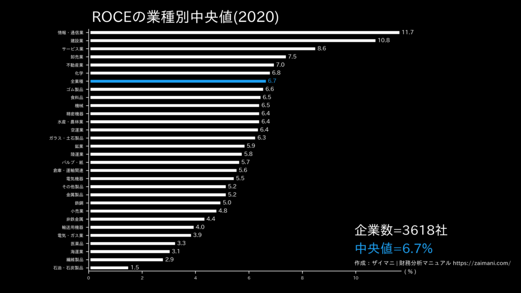 ROCEの目安(全業種中央値)