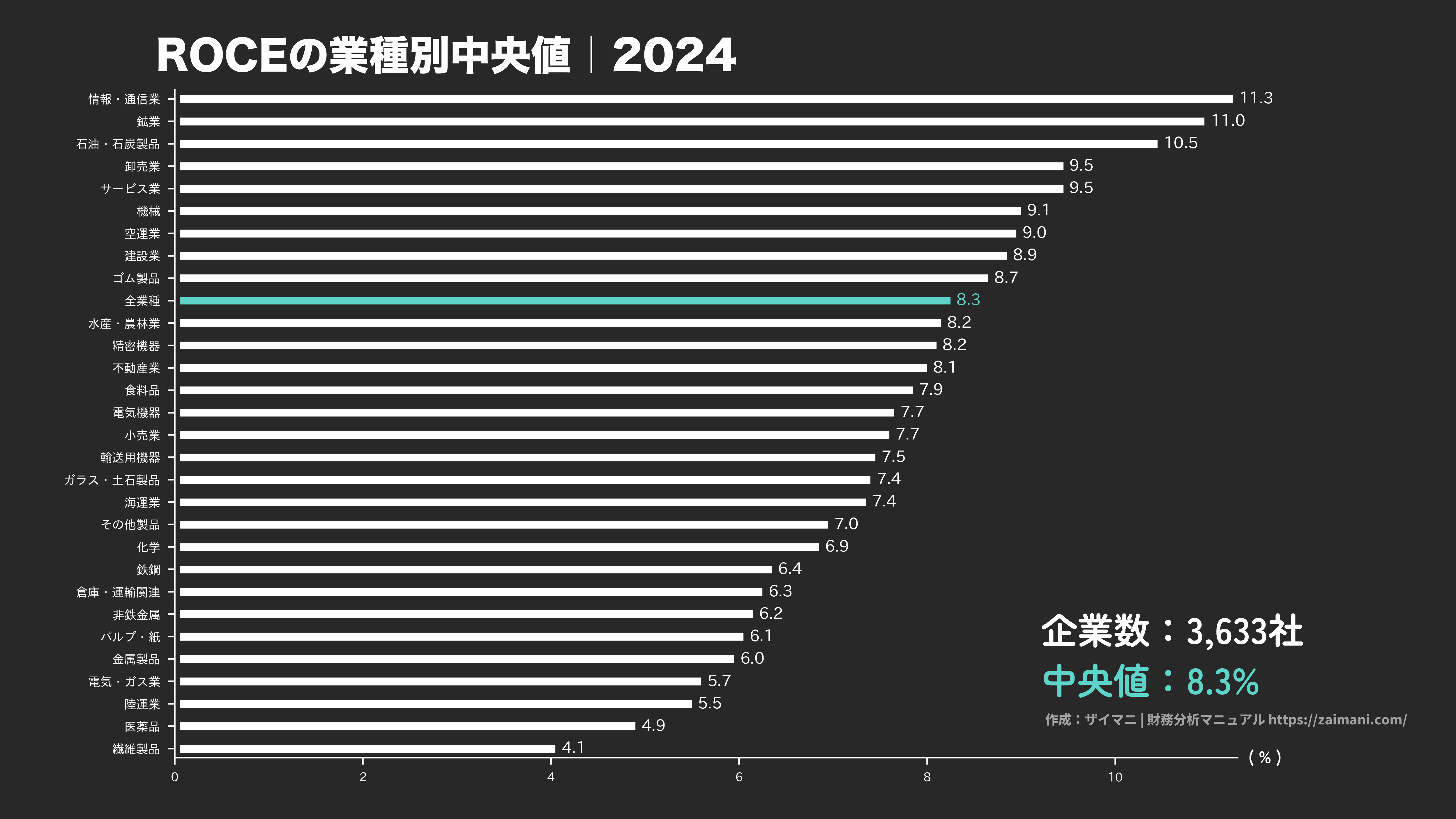 ROCEの目安(全業種中央値 2024)