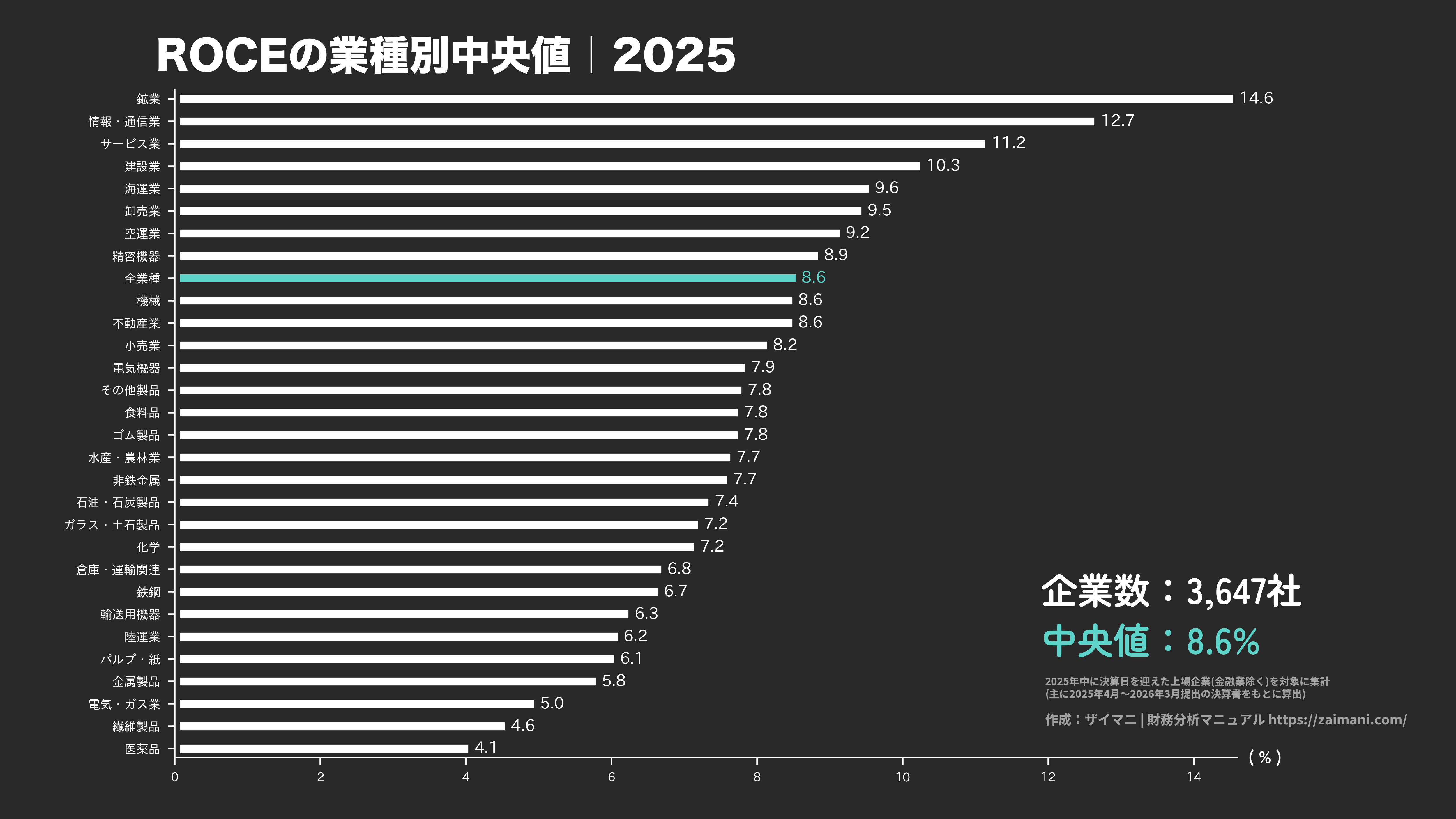 ROCEの目安(全業種中央値 2025)