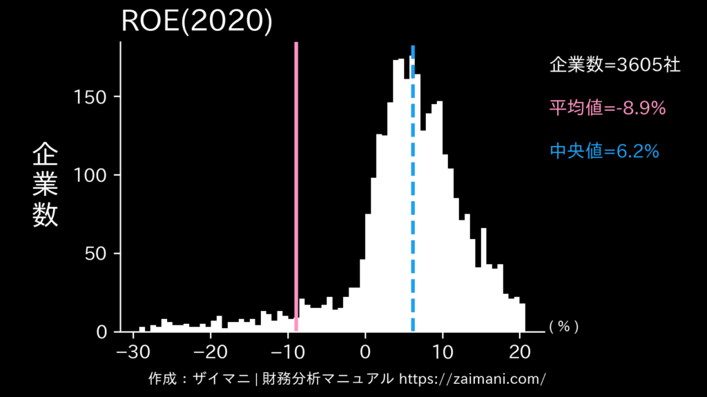 ROE(2020)の全業種平均・中央値