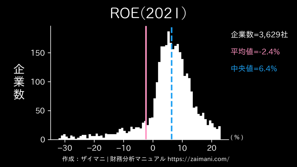 ROE(2021)の全業種平均・中央値