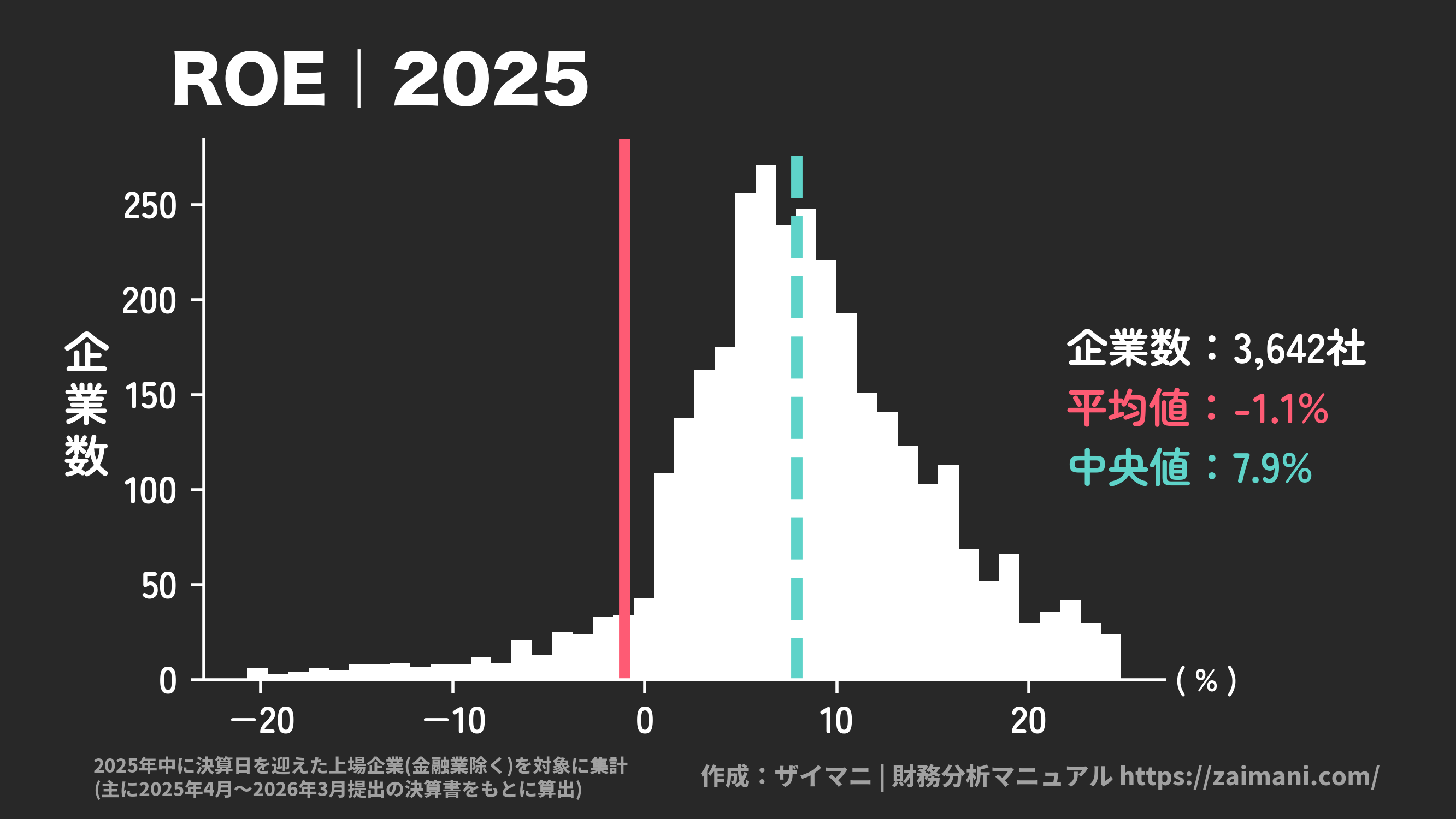 ROE(2025)の全業種平均・中央値