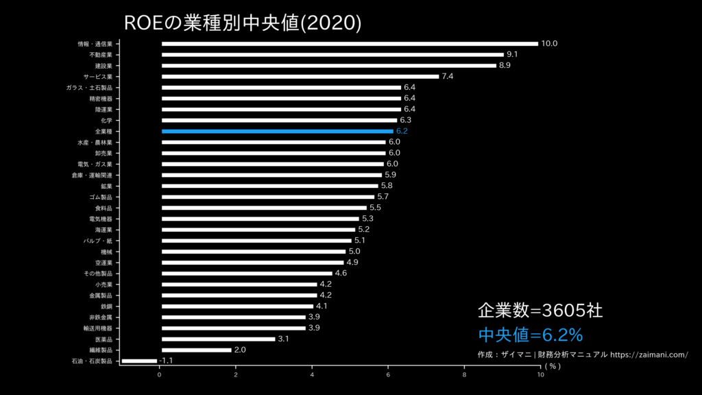 Roe 自己資本利益率の計算式 業種別の目安をわかりやすく解説