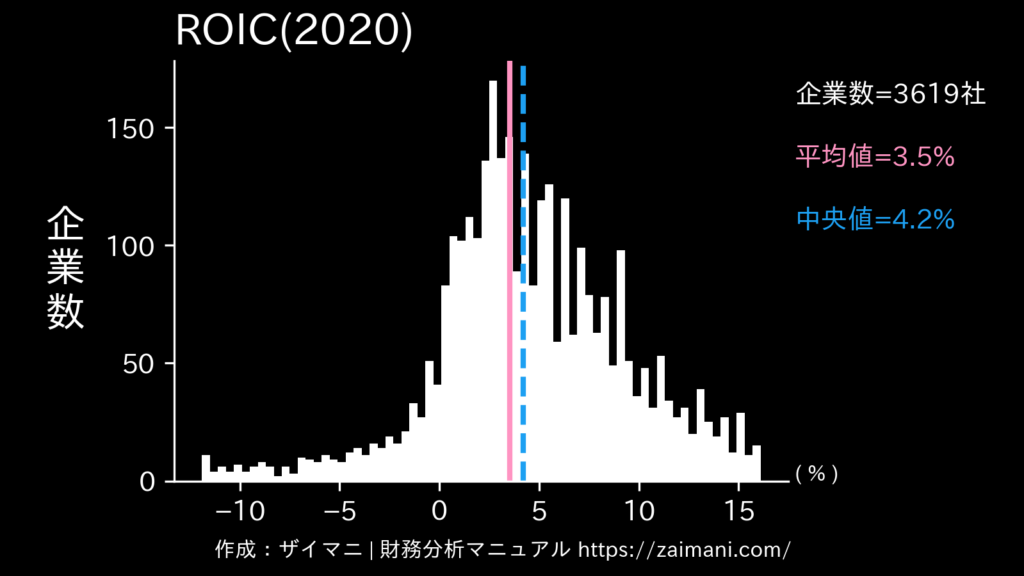 ROIC(2020)の全業種平均・中央値