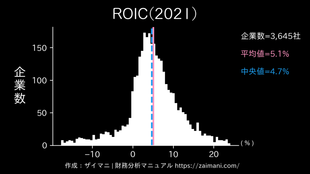 ROIC(2021)の全業種平均・中央値