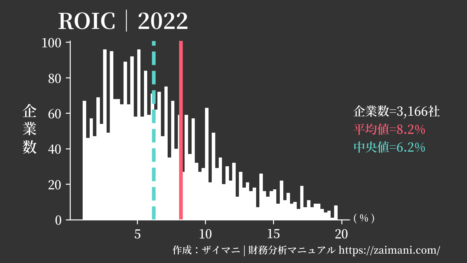 ROIC(2022)の全業種平均・中央値