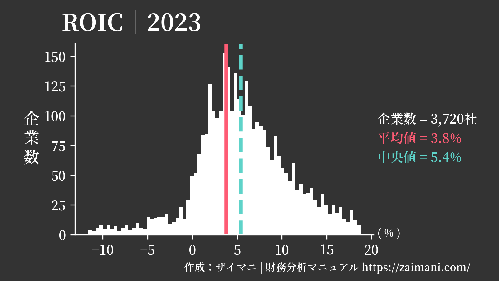 ROIC(2023)の全業種平均・中央値