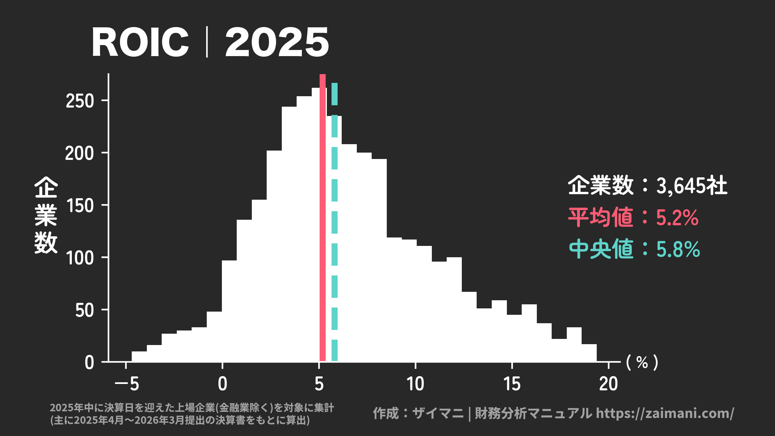 ROIC(2025)の全業種平均・中央値