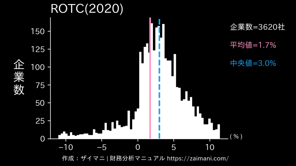 ROTC(2020)の全業種平均・中央値