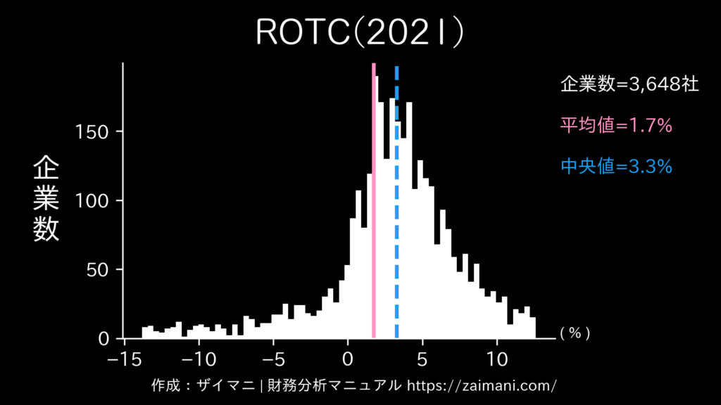 ROTC(2021)の全業種平均・中央値