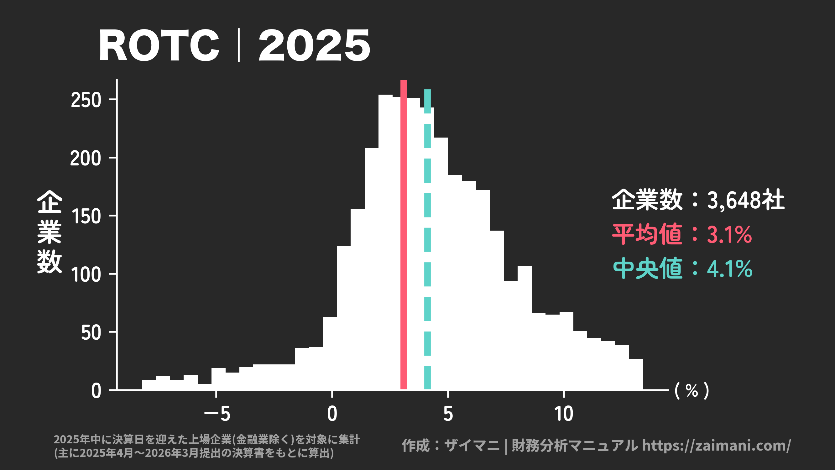 ROTC(2025)の全業種平均・中央値