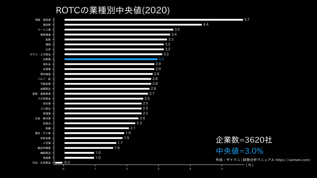 ROTCの目安(全業種中央値)