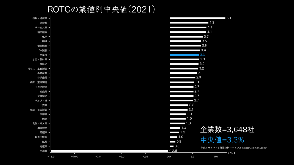 ROTCの目安(全業種中央値 2021)