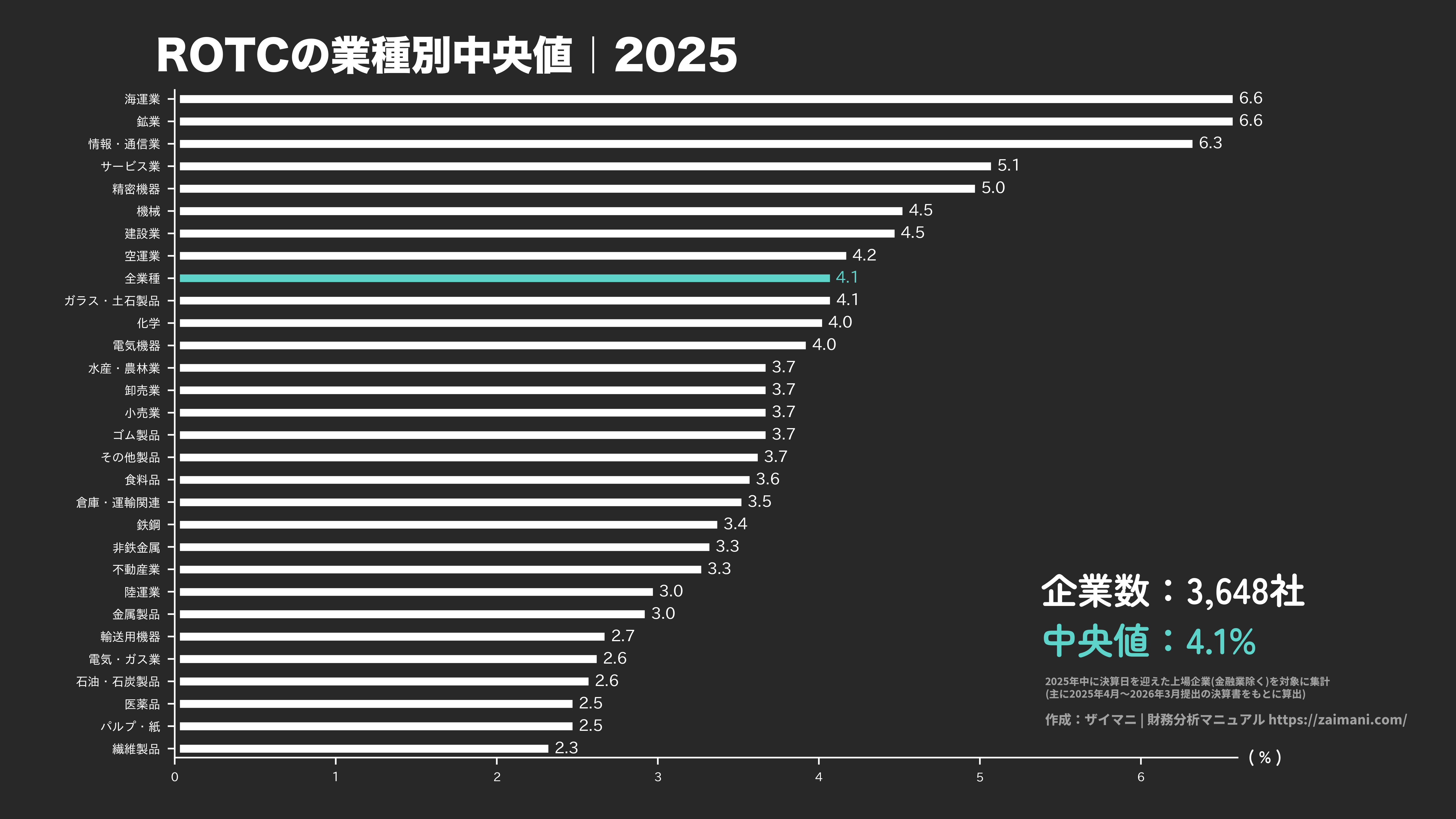 ROTCの目安(全業種中央値 2025)