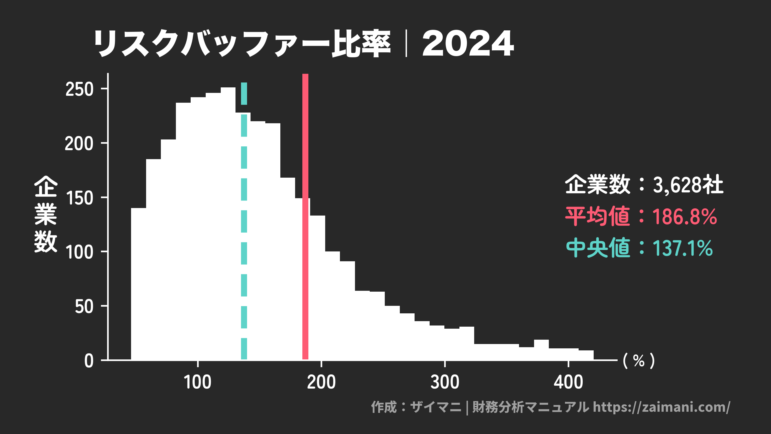 リスクバッファー比率(2024)の全業種平均・中央値