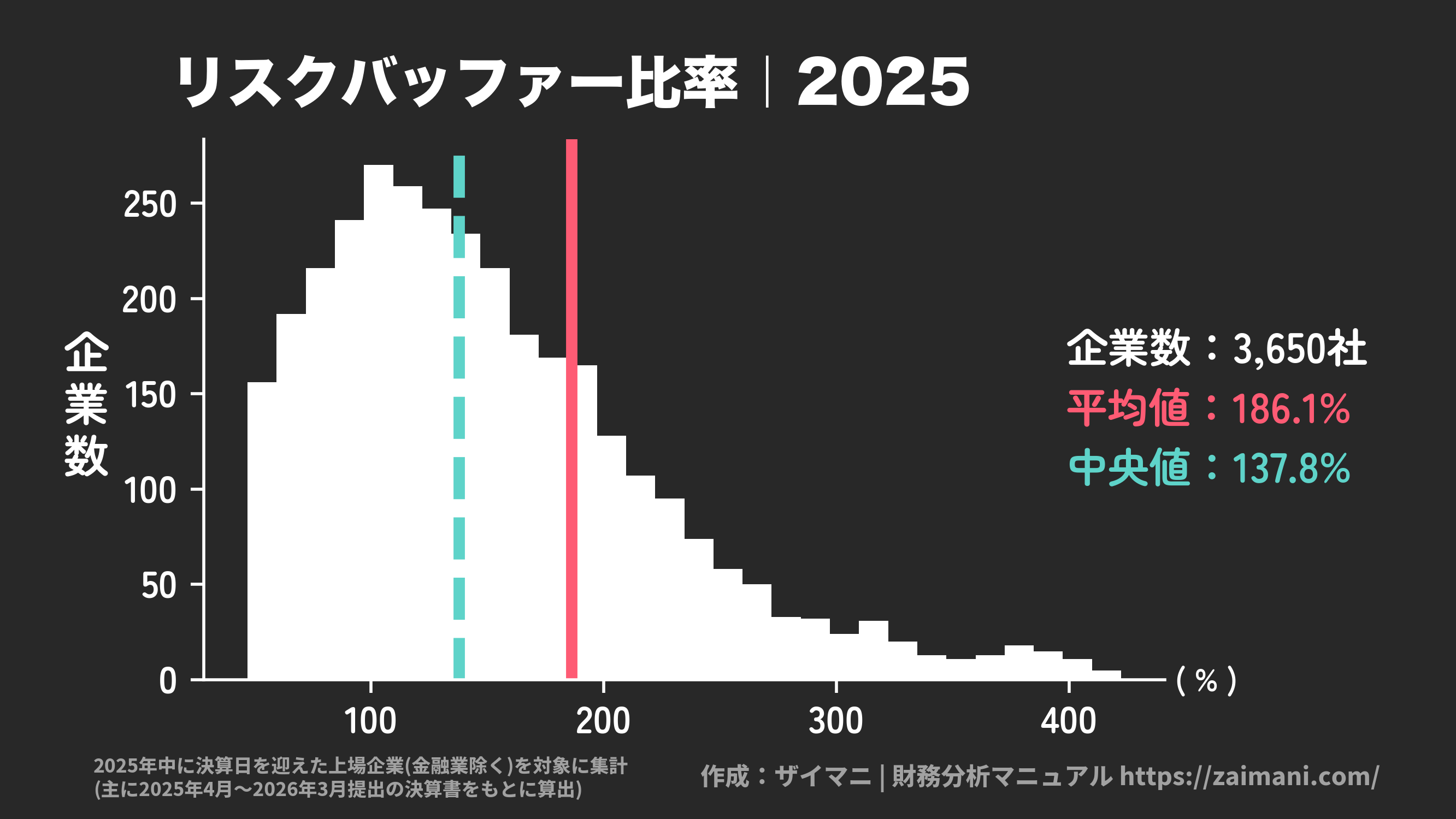 リスクバッファー比率(2025)の全業種平均・中央値