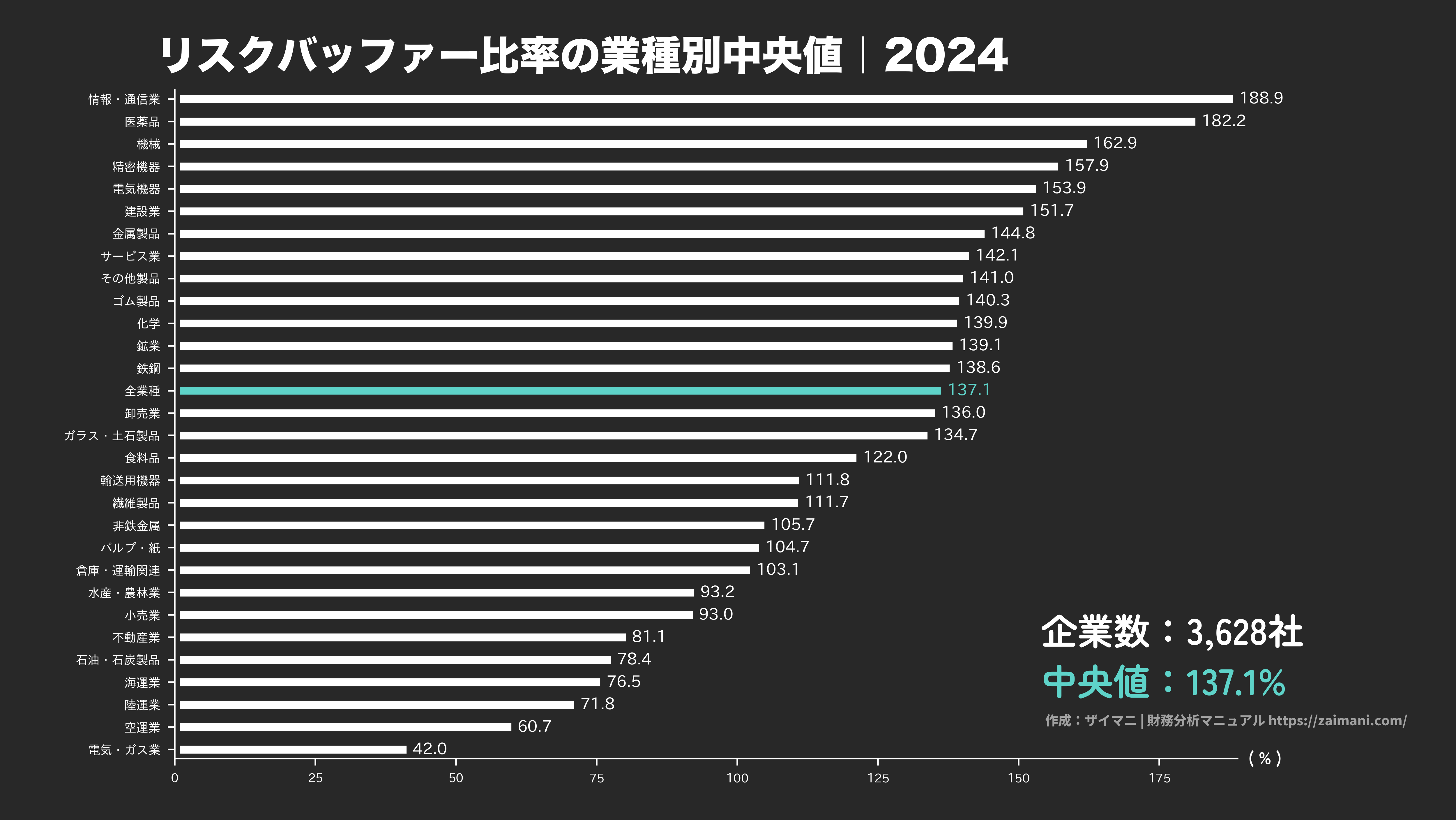 リスクバッファー比率の目安(全業種中央値 2024)