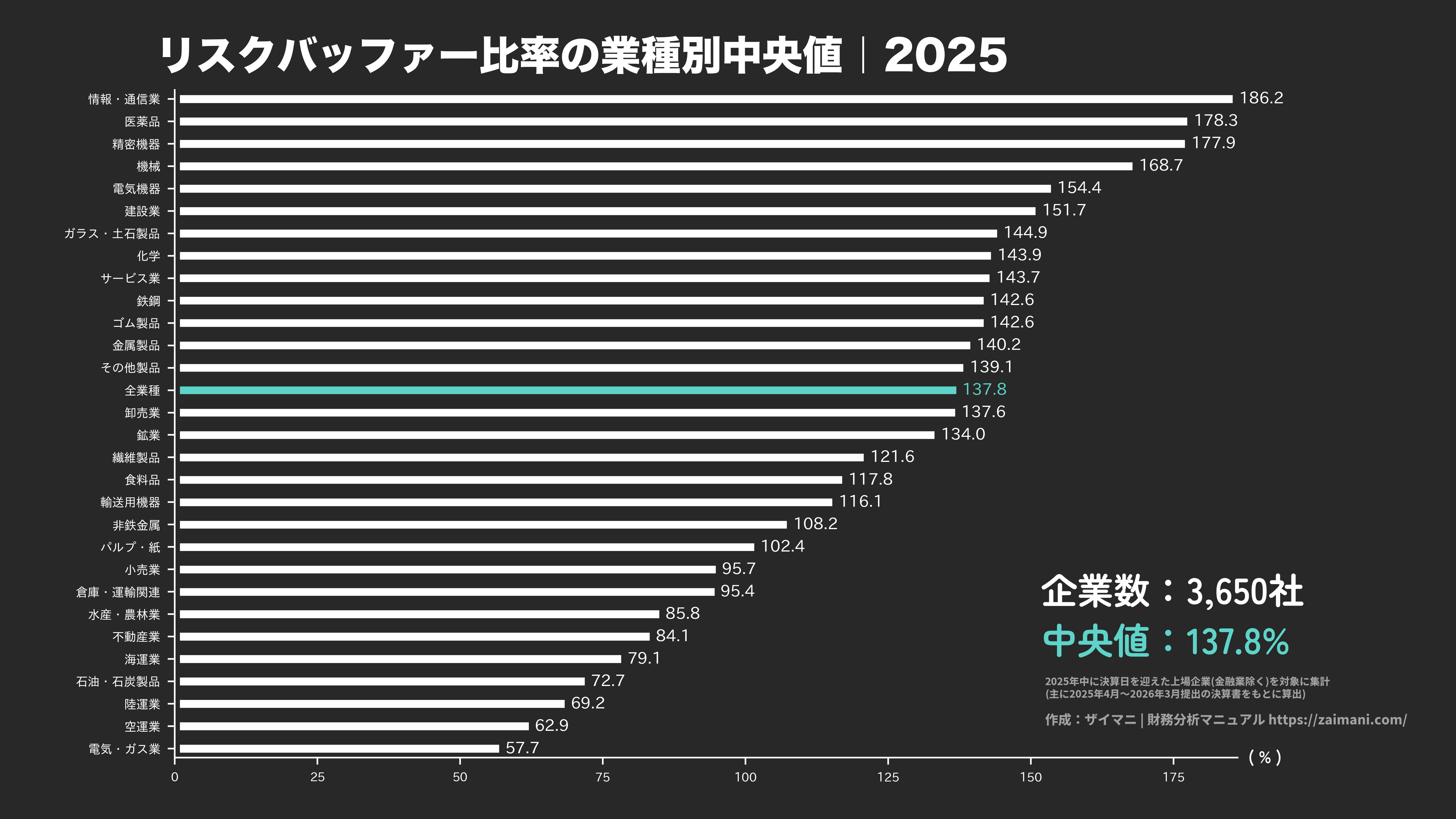 リスクバッファー比率の目安(全業種中央値 2025)