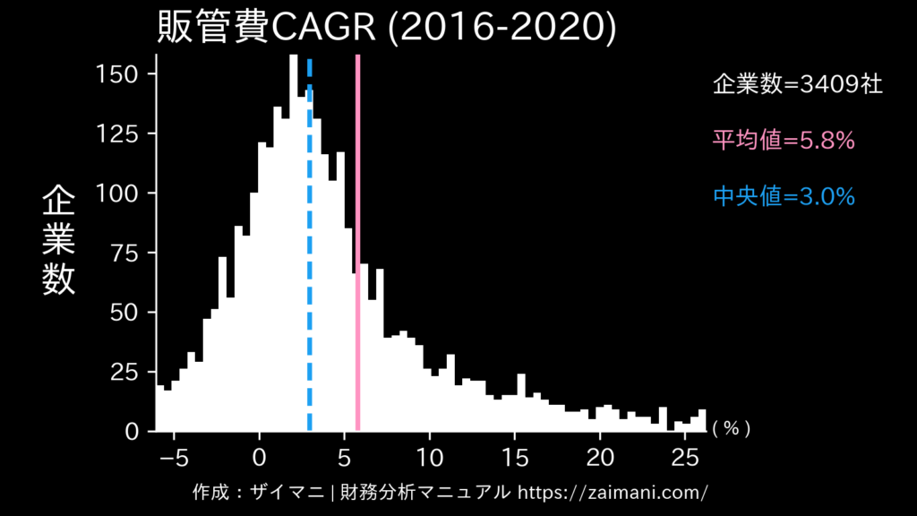 販管費成長率(2020)の全業種平均・中央値