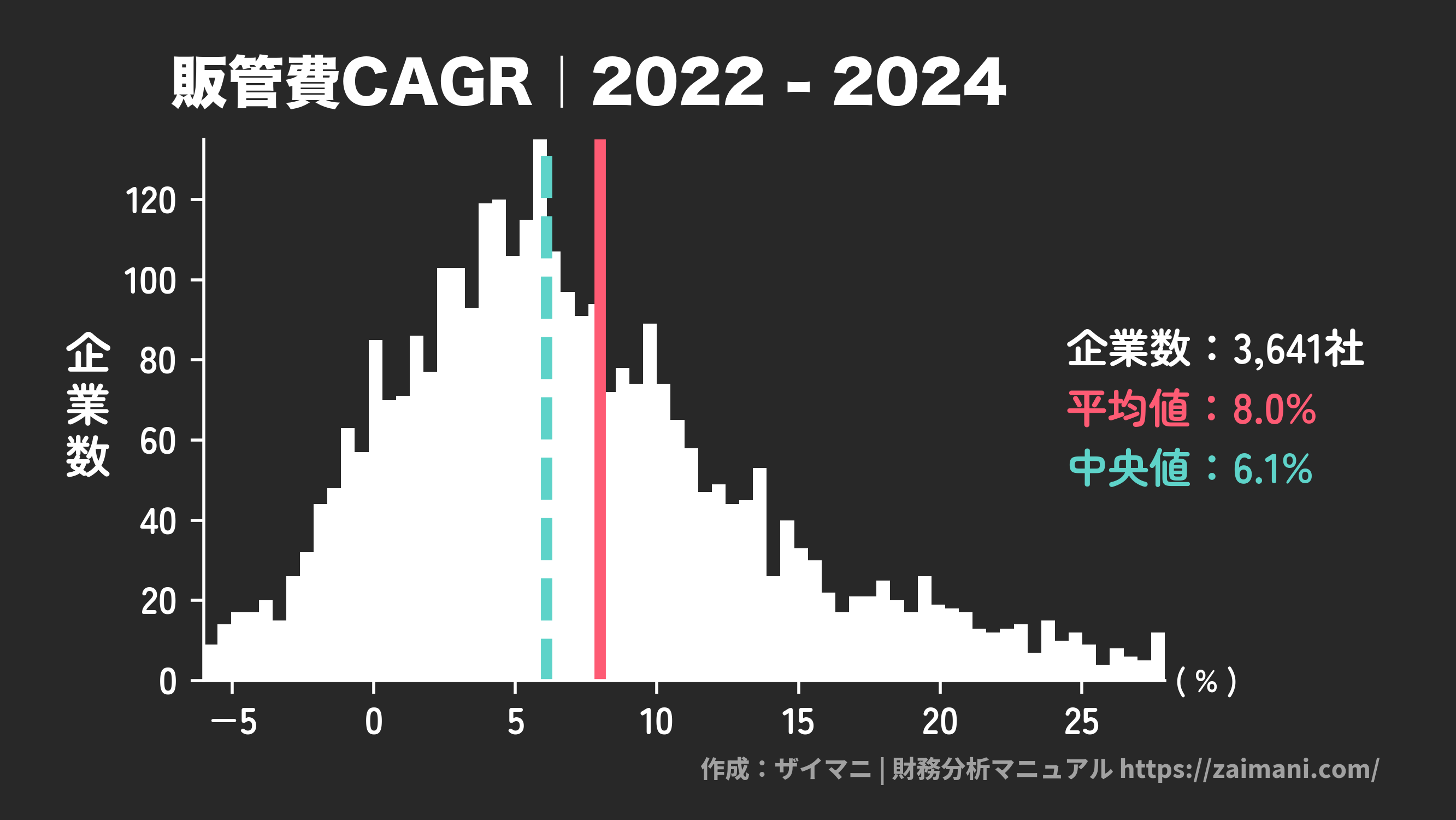 販管費成長率(2024)の全業種平均・中央値