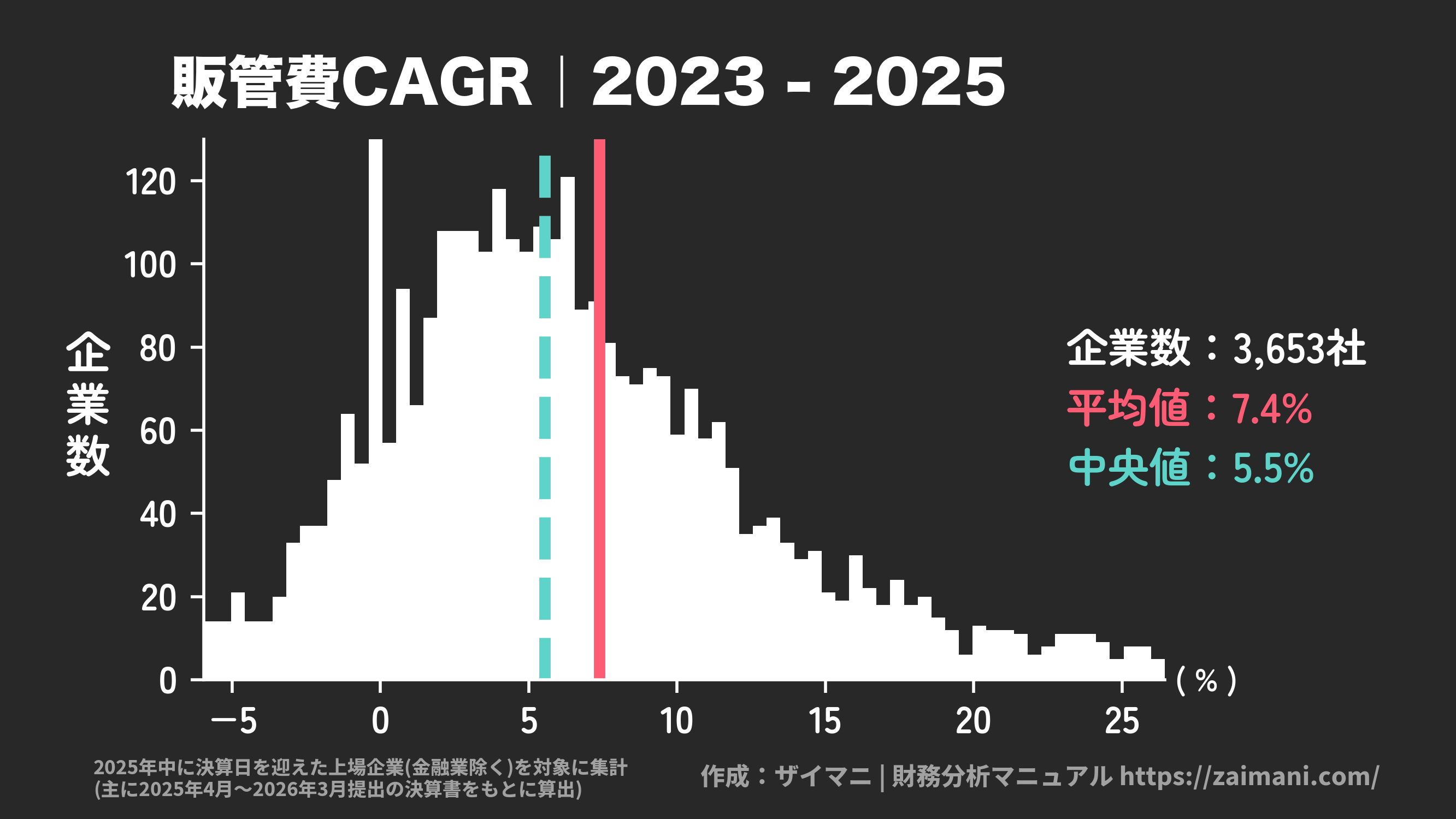 販管費成長率(2025)の全業種平均・中央値