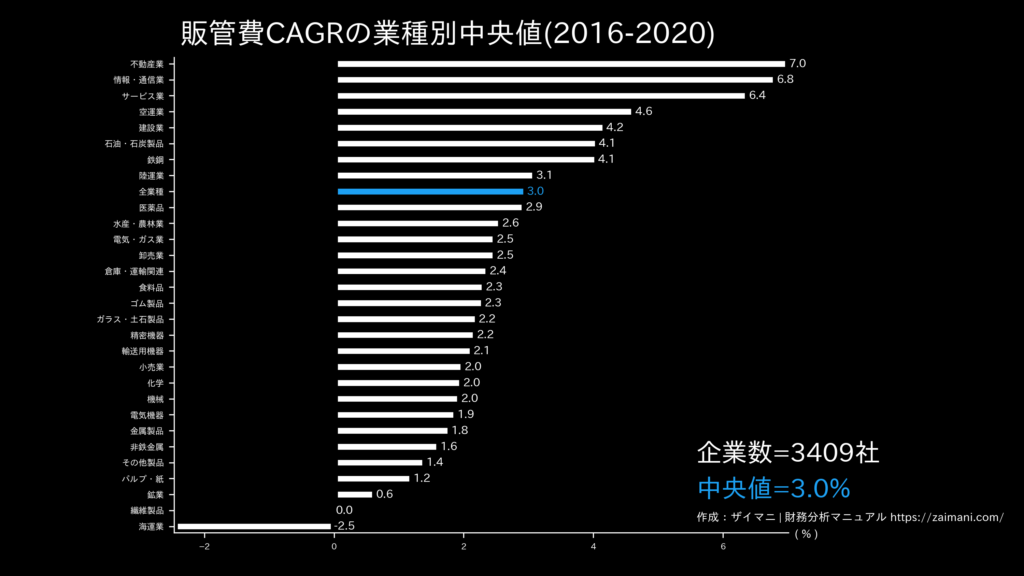 販管費成長率の目安(全業種中央値)