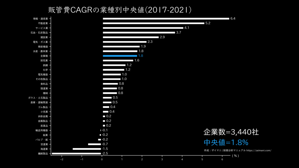 販管費成長率の目安(全業種中央値 2021)