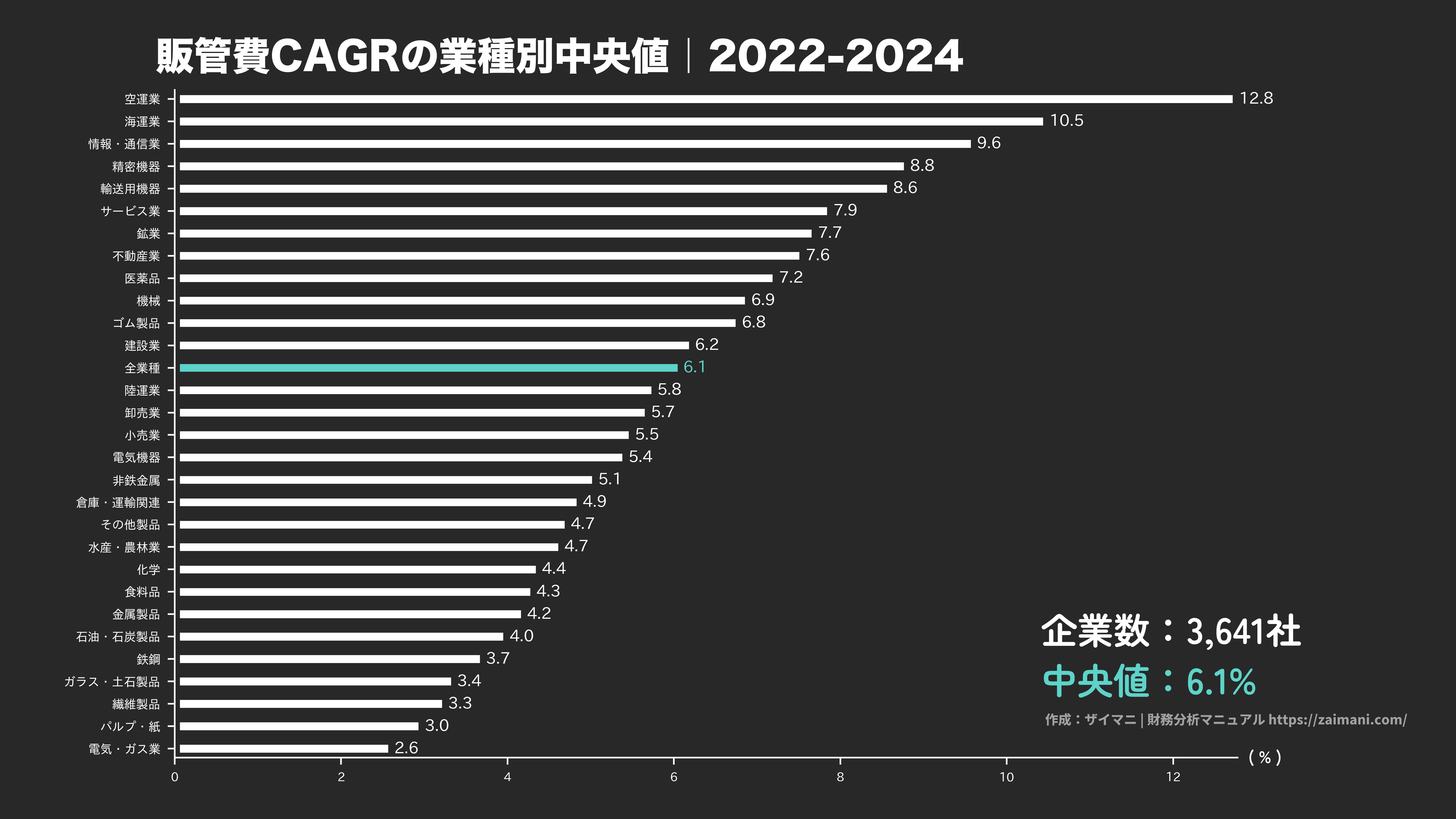 販管費成長率の目安(全業種中央値 2024)