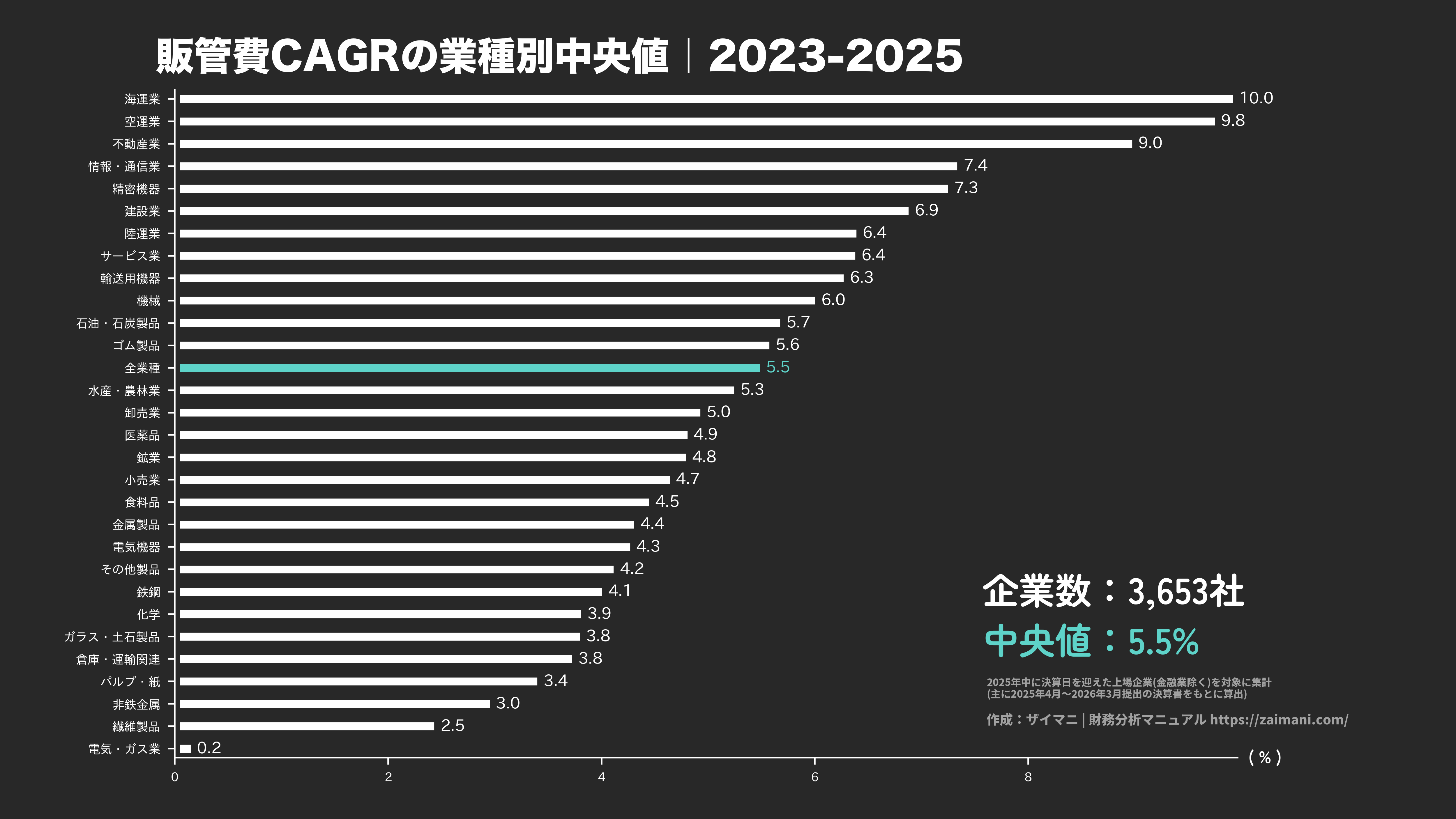販管費成長率の目安(全業種中央値 2025)