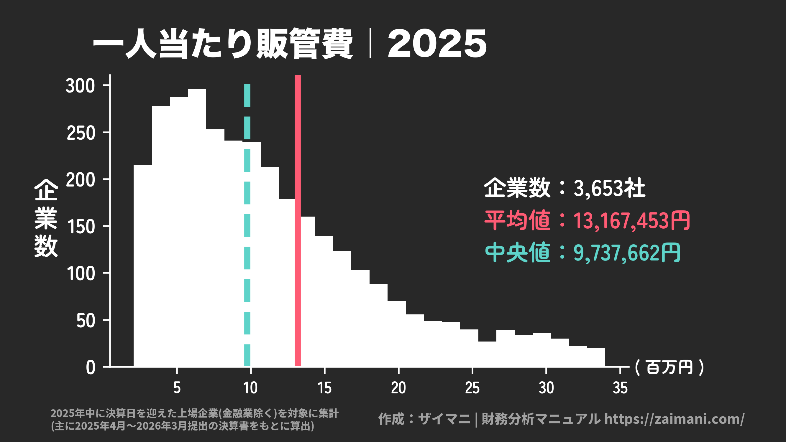 一人当たり販管費(2025)の全業種平均・中央値